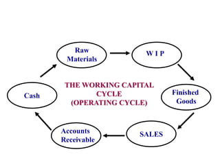 THE WORKING CAPITAL
CYCLE
(OPERATING CYCLE)
Cash
Raw
Materials
W I P
Finished
Goods
Accounts
Receivable
SALES
 