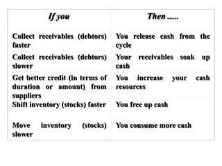 If you Then ......
Collect receivables (debtors)
faster
You release cash from the
cycle
Collect receivables (debtors)
slower
Your receivables soak up
cash
Get better credit (in terms of
duration or amount) from
suppliers
You increase your cash
resources
Shift inventory (stocks) faster You free up cash
Move inventory (stocks)
slower
You consume more cash
 