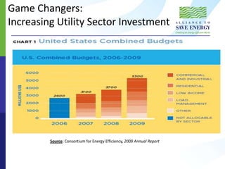 Accelerate fossil fuel depletion