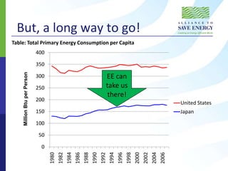 Game Changers:Increasing Utility Sector InvestmentSource: Consortium for Energy Efficiency, 2009 Annual Report