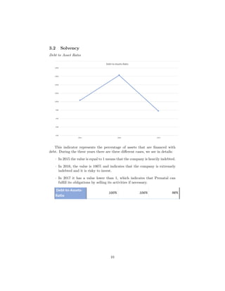 3.2 Solvency
Debt to Asset Ratio
This indicator represents the percentage of assets that are ﬁnanced with
debt. During the three years there are three diﬀerent cases, we see in details:
· In 2015 the value is equal to 1 means that the company is heavily indebted.
· In 2016, the value is 106% and indicates that the company is extremely
indebted and it is risky to invest.
· In 2017 it has a value lower than 1, which indicates that Prenatal can
fulﬁll its obligations by selling its activities if necessary.
10
 