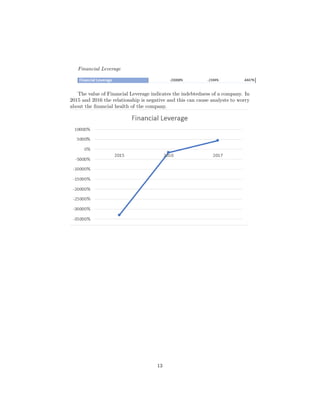 Financial Leverage
The value of Financial Leverage indicates the indebtedness of a company. In
2015 and 2016 the relationship is negative and this can cause analysts to worry
about the ﬁnancial health of the company.
13
 