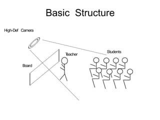 Basic Structure
High-Def Camera
Students
Teacher
Board
 