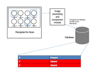 Image
processing
and
comparison
module
Database
Recognisethe faces
Compareswith Database
and fills up the
attendance
 