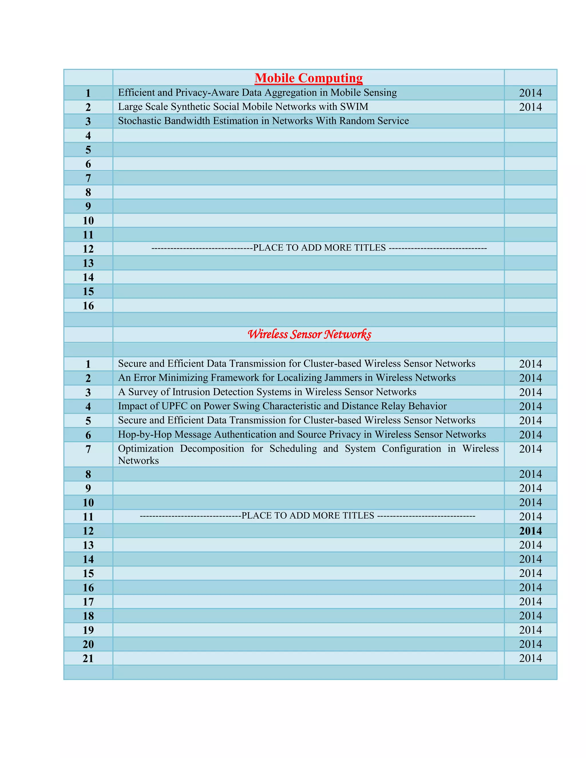 Mobile Computing
1 Efficient and Privacy-Aware Data Aggregation in Mobile Sensing 2014
2 Large Scale Synthetic Social Mobile Networks with SWIM 2014
3 Stochastic Bandwidth Estimation in Networks With Random Service
4
5
6
7
8
9
10
11
12 --------------------------------PLACE TO ADD MORE TITLES -------------------------------
13
14
15
16
Wireless Sensor Networks
1 Secure and Efficient Data Transmission for Cluster-based Wireless Sensor Networks 2014
2 An Error Minimizing Framework for Localizing Jammers in Wireless Networks 2014
3 A Survey of Intrusion Detection Systems in Wireless Sensor Networks 2014
4 Impact of UPFC on Power Swing Characteristic and Distance Relay Behavior 2014
5 Secure and Efficient Data Transmission for Cluster-based Wireless Sensor Networks 2014
6 Hop-by-Hop Message Authentication and Source Privacy in Wireless Sensor Networks 2014
7 Optimization Decomposition for Scheduling and System Configuration in Wireless
Networks
2014
8 2014
9 2014
10 2014
11 --------------------------------PLACE TO ADD MORE TITLES ------------------------------- 2014
12 2014
13 2014
14 2014
15 2014
16 2014
17 2014
18 2014
19 2014
20 2014
21 2014
 