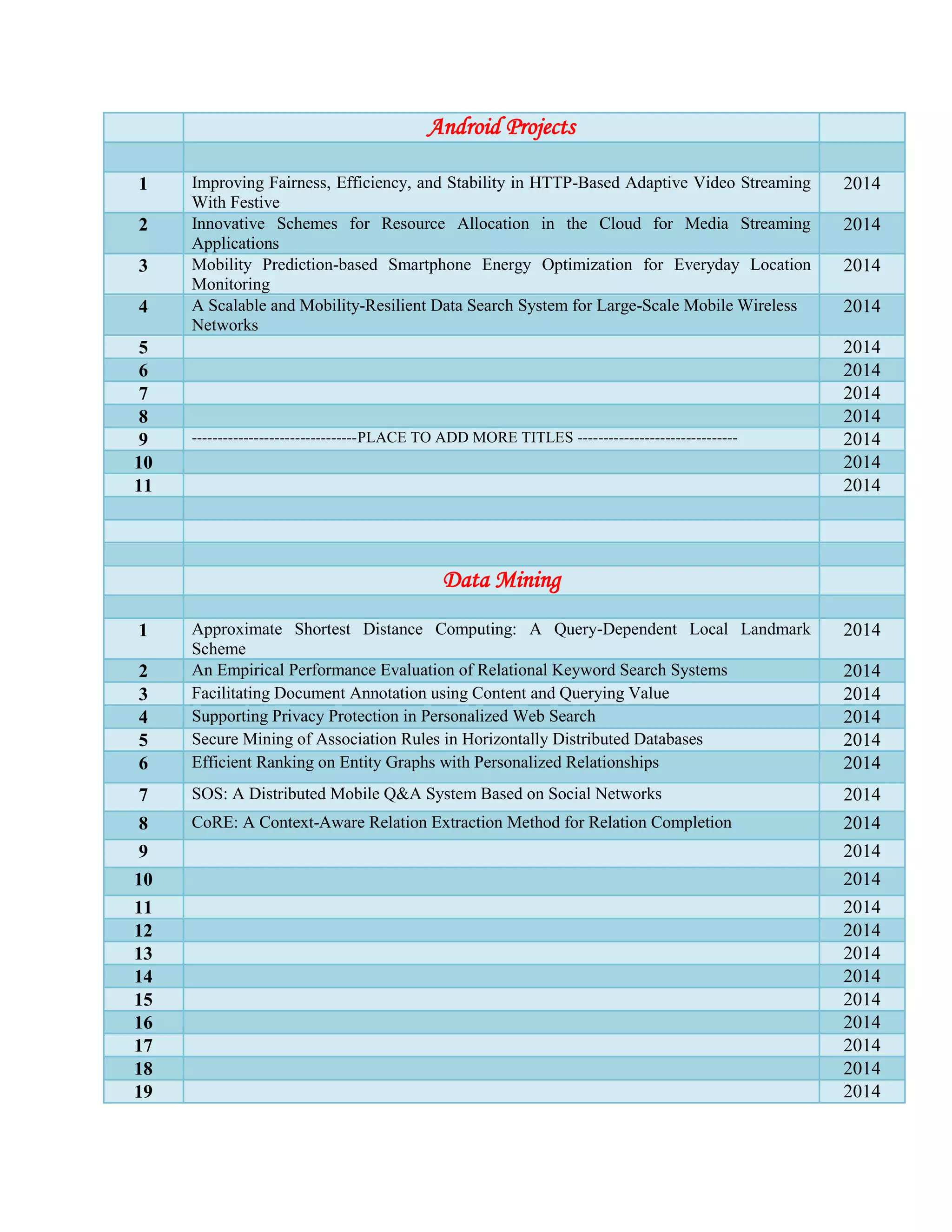 Android Projects
1 Improving Fairness, Efficiency, and Stability in HTTP-Based Adaptive Video Streaming
With Festive
2014
2 Innovative Schemes for Resource Allocation in the Cloud for Media Streaming
Applications
2014
3 Mobility Prediction-based Smartphone Energy Optimization for Everyday Location
Monitoring
2014
4 A Scalable and Mobility-Resilient Data Search System for Large-Scale Mobile Wireless
Networks
2014
5 2014
6 2014
7 2014
8 2014
9 --------------------------------PLACE TO ADD MORE TITLES ------------------------------- 2014
10 2014
11 2014
Data Mining
1 Approximate Shortest Distance Computing: A Query-Dependent Local Landmark
Scheme
2014
2 An Empirical Performance Evaluation of Relational Keyword Search Systems 2014
3 Facilitating Document Annotation using Content and Querying Value 2014
4 Supporting Privacy Protection in Personalized Web Search 2014
5 Secure Mining of Association Rules in Horizontally Distributed Databases 2014
6 Efficient Ranking on Entity Graphs with Personalized Relationships 2014
7 SOS: A Distributed Mobile Q&A System Based on Social Networks 2014
8 CoRE: A Context-Aware Relation Extraction Method for Relation Completion 2014
9 2014
10 2014
11 2014
12 2014
13 2014
14 2014
15 2014
16 2014
17 2014
18 2014
19 2014
 