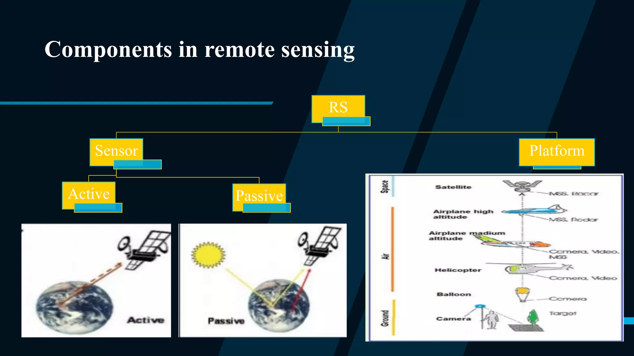 Components in remote sensing
RS
Sensor
Passive
Active
Platform
 