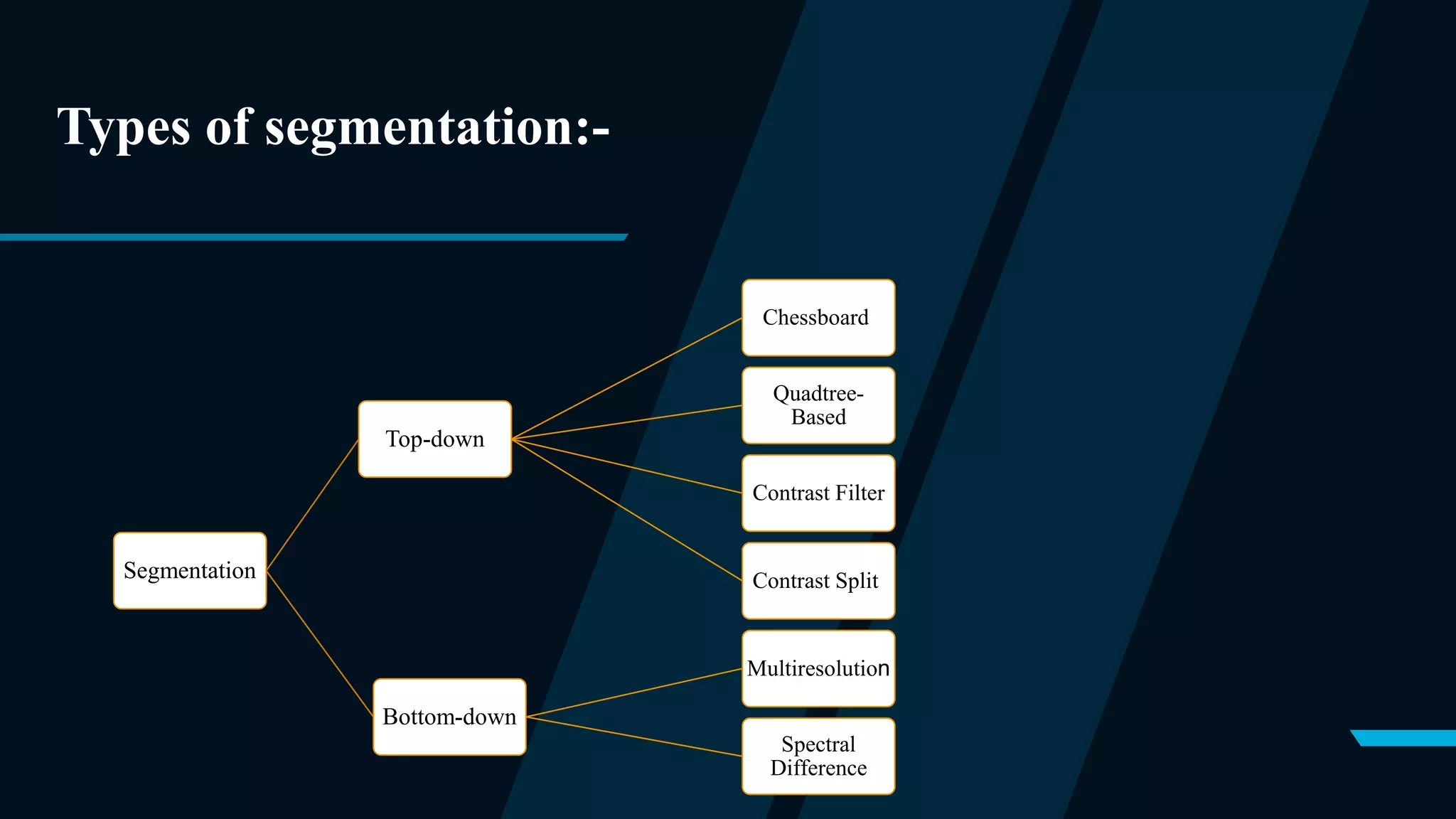 Types of segmentation:-
Segmentation
Top-down
Chessboard
Quadtree-
Based
Contrast Filter
Contrast Split
Bottom-down
Multiresolution
Spectral
Difference
 