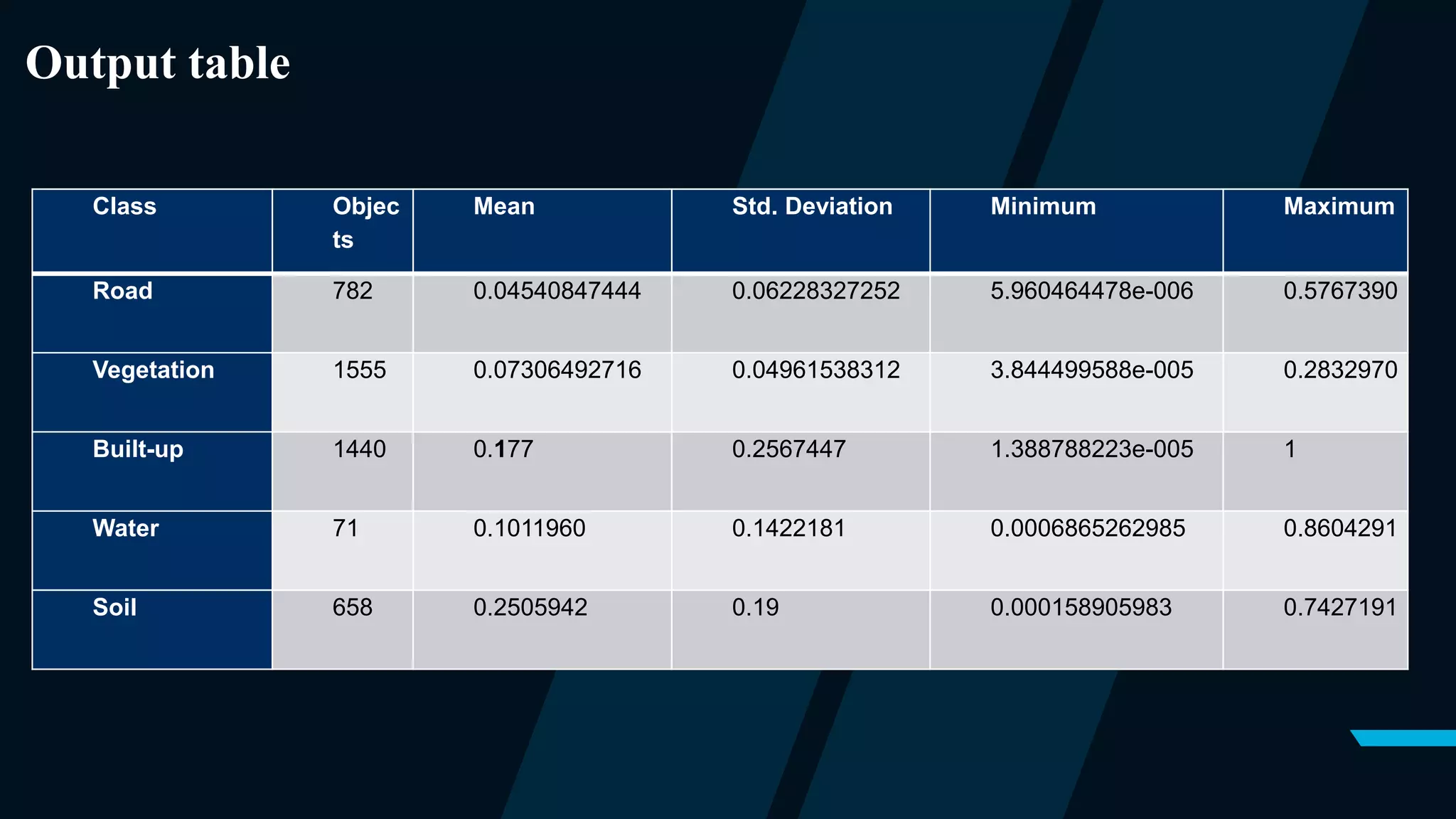 Class Objec
ts
Mean Std. Deviation Minimum Maximum
Road 782 0.04540847444 0.06228327252 5.960464478e-006 0.5767390
Vegetation 1555 0.07306492716 0.04961538312 3.844499588e-005 0.2832970
Built-up 1440 0.177 0.2567447 1.388788223e-005 1
Water 71 0.1011960 0.1422181 0.0006865262985 0.8604291
Soil 658 0.2505942 0.19 0.000158905983 0.7427191
Output table
 