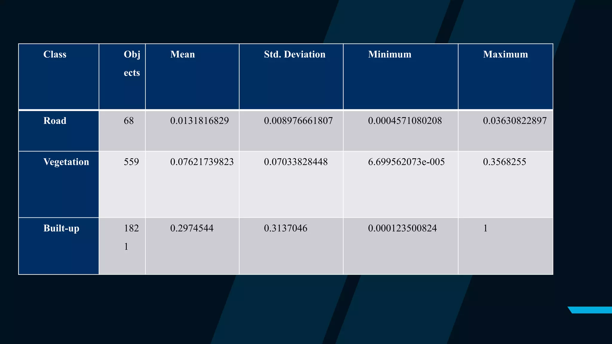 Class Obj
ects
Mean Std. Deviation Minimum Maximum
Road 68 0.0131816829 0.008976661807 0.0004571080208 0.03630822897
Vegetation 559 0.07621739823 0.07033828448 6.699562073e-005 0.3568255
Built-up 182
1
0.2974544 0.3137046 0.000123500824 1
 