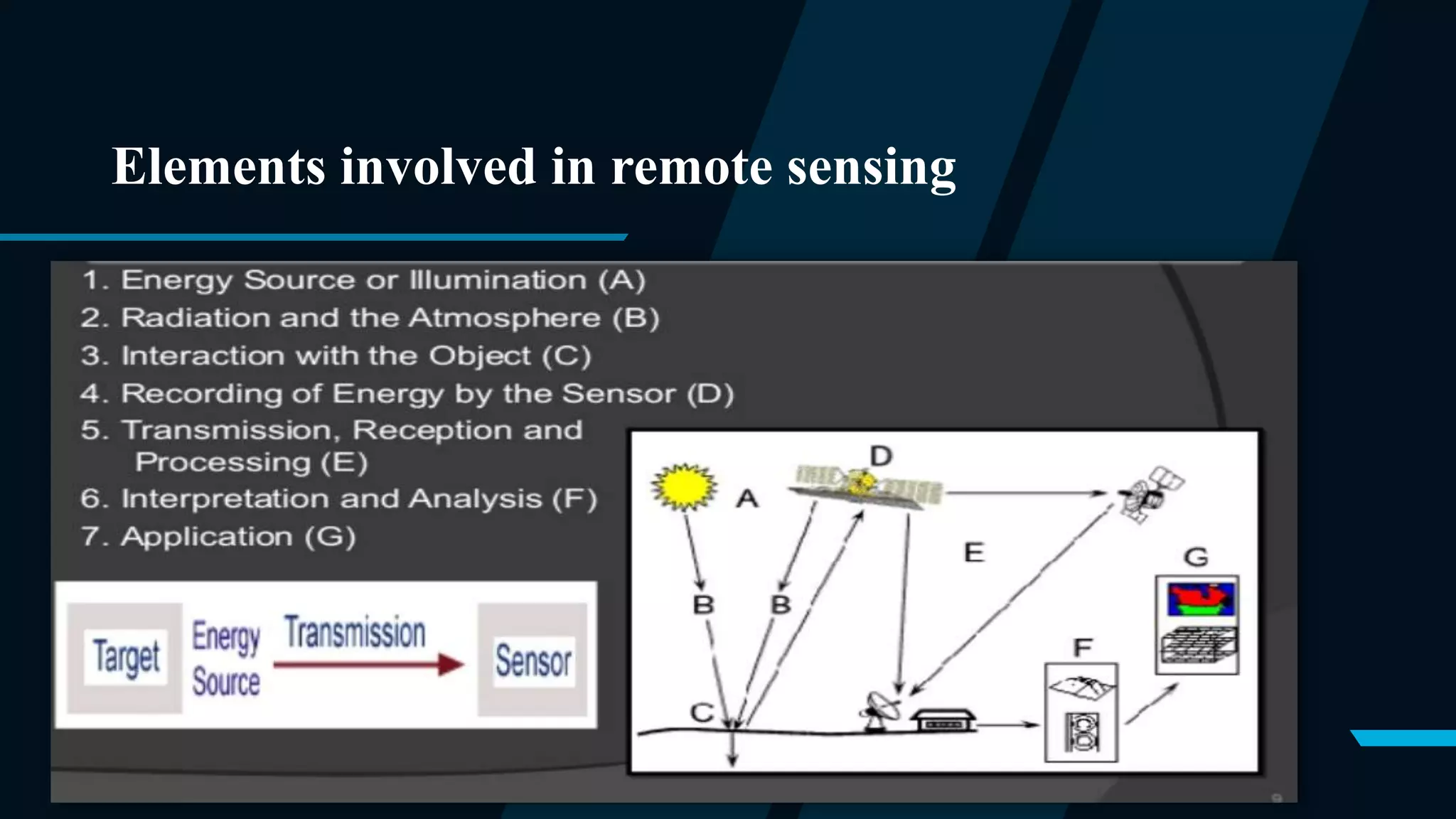 Elements involved in remote sensing
 