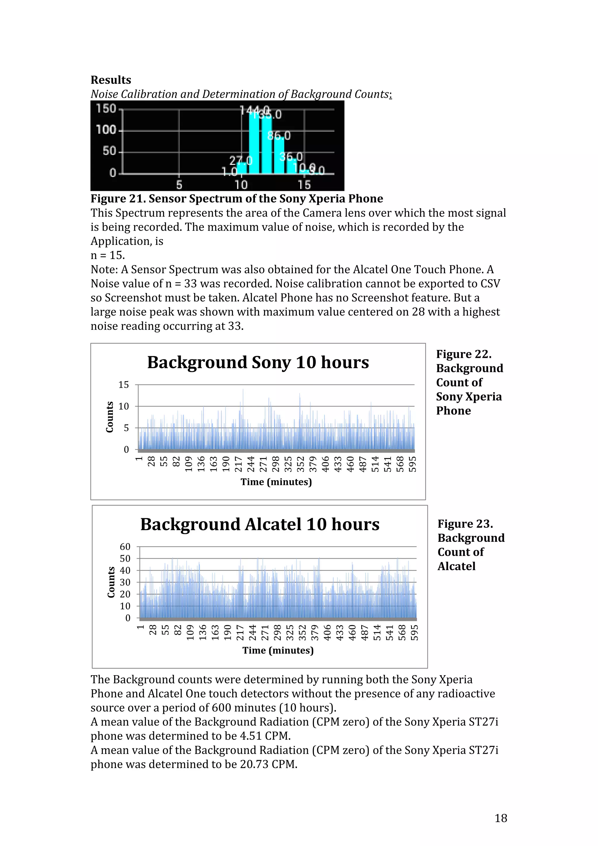 18
Results
Noise Calibration and Determination of Background Counts:
Figure 21. Sensor Spectrum of the Sony Xperia Phone
This Spectrum represents the area of the Camera lens over which the most signal
is being recorded. The maximum value of noise, which is recorded by the
Application, is
n = 15.
Note: A Sensor Spectrum was also obtained for the Alcatel One Touch Phone. A
Noise value of n = 33 was recorded. Noise calibration cannot be exported to CSV
so Screenshot must be taken. Alcatel Phone has no Screenshot feature. But a
large noise peak was shown with maximum value centered on 28 with a highest
noise reading occurring at 33.
Figure 22.
Background
Count of
Sony Xperia
Phone
Figure 23.
Background
Count of
Alcatel
The Background counts were determined by running both the Sony Xperia
Phone and Alcatel One touch detectors without the presence of any radioactive
source over a period of 600 minutes (10 hours).
A mean value of the Background Radiation (CPM zero) of the Sony Xperia ST27i
phone was determined to be 4.51 CPM.
A mean value of the Background Radiation (CPM zero) of the Sony Xperia ST27i
phone was determined to be 20.73 CPM.
0
5
10
15
1
28
55
82
109
136
163
190
217
244
271
298
325
352
379
406
433
460
487
514
541
568
595
Counts
Time (minutes)
Background Sony 10 hours
0
10
20
30
40
50
60
1
28
55
82
109
136
163
190
217
244
271
298
325
352
379
406
433
460
487
514
541
568
595
Counts
Time (minutes)
Background Alcatel 10 hours
 