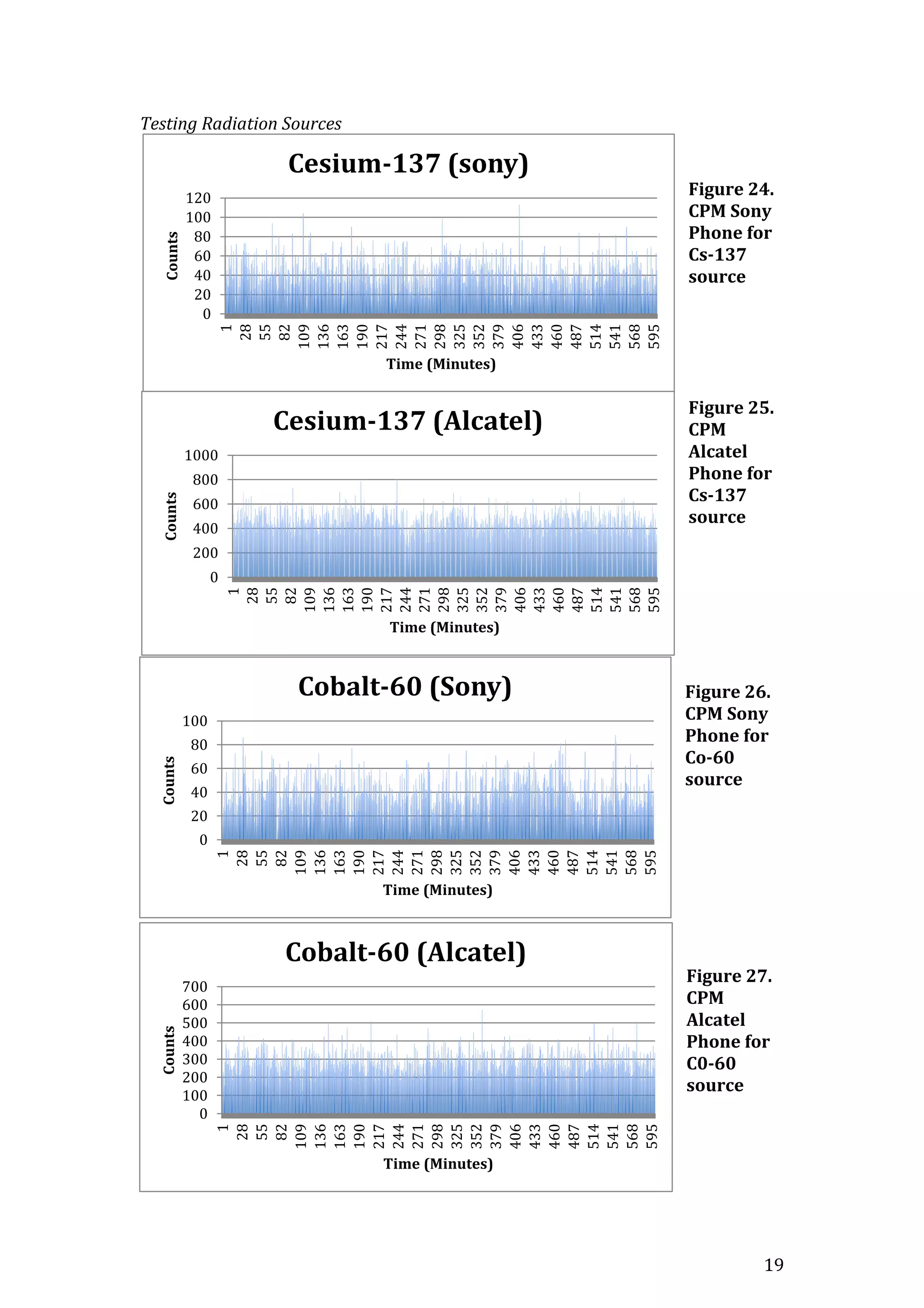 19
Testing Radiation Sources
Figure 24.
CPM Sony
Phone for
Cs-137
source
Figure 25.
CPM
Alcatel
Phone for
Cs-137
source
Figure 26.
CPM Sony
Phone for
Co-60
source
Figure 27.
CPM
Alcatel
Phone for
C0-60
source
0
20
40
60
80
100
120
1
28
55
82
109
136
163
190
217
244
271
298
325
352
379
406
433
460
487
514
541
568
595
Counts
Time (Minutes)
Cesium-137 (sony)
0
200
400
600
800
1000
1
28
55
82
109
136
163
190
217
244
271
298
325
352
379
406
433
460
487
514
541
568
595
Counts
Time (Minutes)
Cesium-137 (Alcatel)
0
20
40
60
80
100
1
28
55
82
109
136
163
190
217
244
271
298
325
352
379
406
433
460
487
514
541
568
595
Counts
Time (Minutes)
Cobalt-60 (Sony)
0
100
200
300
400
500
600
700
1
28
55
82
109
136
163
190
217
244
271
298
325
352
379
406
433
460
487
514
541
568
595
Counts
Time (Minutes)
Cobalt-60 (Alcatel)
 