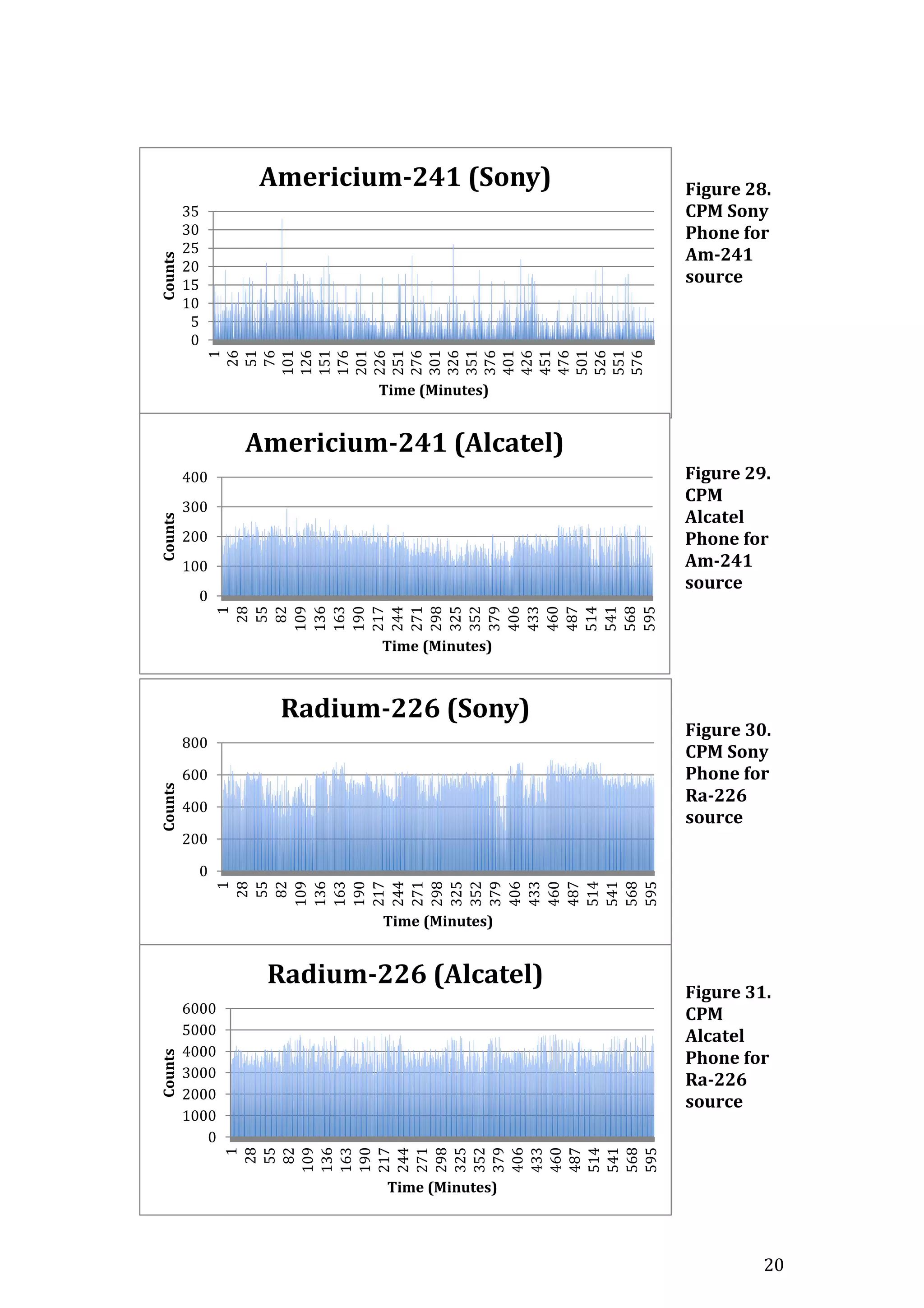20
Figure 28.
CPM Sony
Phone for
Am-241
source
Figure 29.
CPM
Alcatel
Phone for
Am-241
source
Figure 30.
CPM Sony
Phone for
Ra-226
source
Figure 31.
CPM
Alcatel
Phone for
Ra-226
source
0
5
10
15
20
25
30
35 1
26
51
76
101
126
151
176
201
226
251
276
301
326
351
376
401
426
451
476
501
526
551
576
Counts
Time (Minutes)
Americium-241 (Sony)
0
200
400
600
800
1
28
55
82
109
136
163
190
217
244
271
298
325
352
379
406
433
460
487
514
541
568
595
Counts
Time (Minutes)
Radium-226 (Sony)
0
1000
2000
3000
4000
5000
6000
1
28
55
82
109
136
163
190
217
244
271
298
325
352
379
406
433
460
487
514
541
568
595
Counts
Time (Minutes)
Radium-226 (Alcatel)
0
100
200
300
400
1
28
55
82
109
136
163
190
217
244
271
298
325
352
379
406
433
460
487
514
541
568
595
Counts
Time (Minutes)
Americium-241 (Alcatel)
 