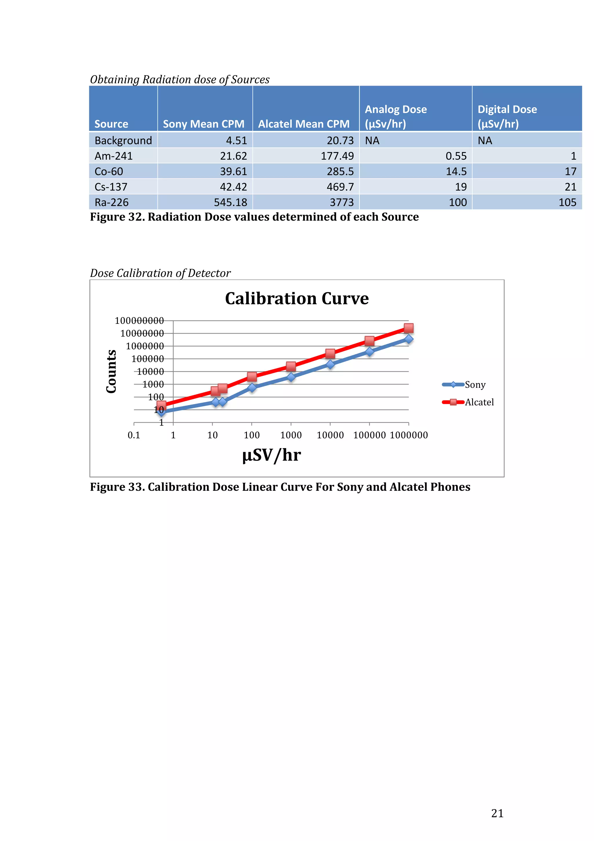 21
Obtaining Radiation dose of Sources
Source Sony Mean CPM Alcatel Mean CPM
Analog Dose
(μSv/hr)
Digital Dose
(μSv/hr)
Background 4.51 20.73 NA NA
Am-241 21.62 177.49 0.55 1
Co-60 39.61 285.5 14.5 17
Cs-137 42.42 469.7 19 21
Ra-226 545.18 3773 100 105
Figure 32. Radiation Dose values determined of each Source
Dose Calibration of Detector
Figure 33. Calibration Dose Linear Curve For Sony and Alcatel Phones
1
10
100
1000
10000
100000
1000000
10000000
100000000
0.1 1 10 100 1000 10000 100000 1000000
Counts
μSV/hr
Calibration Curve
Sony
Alcatel
 