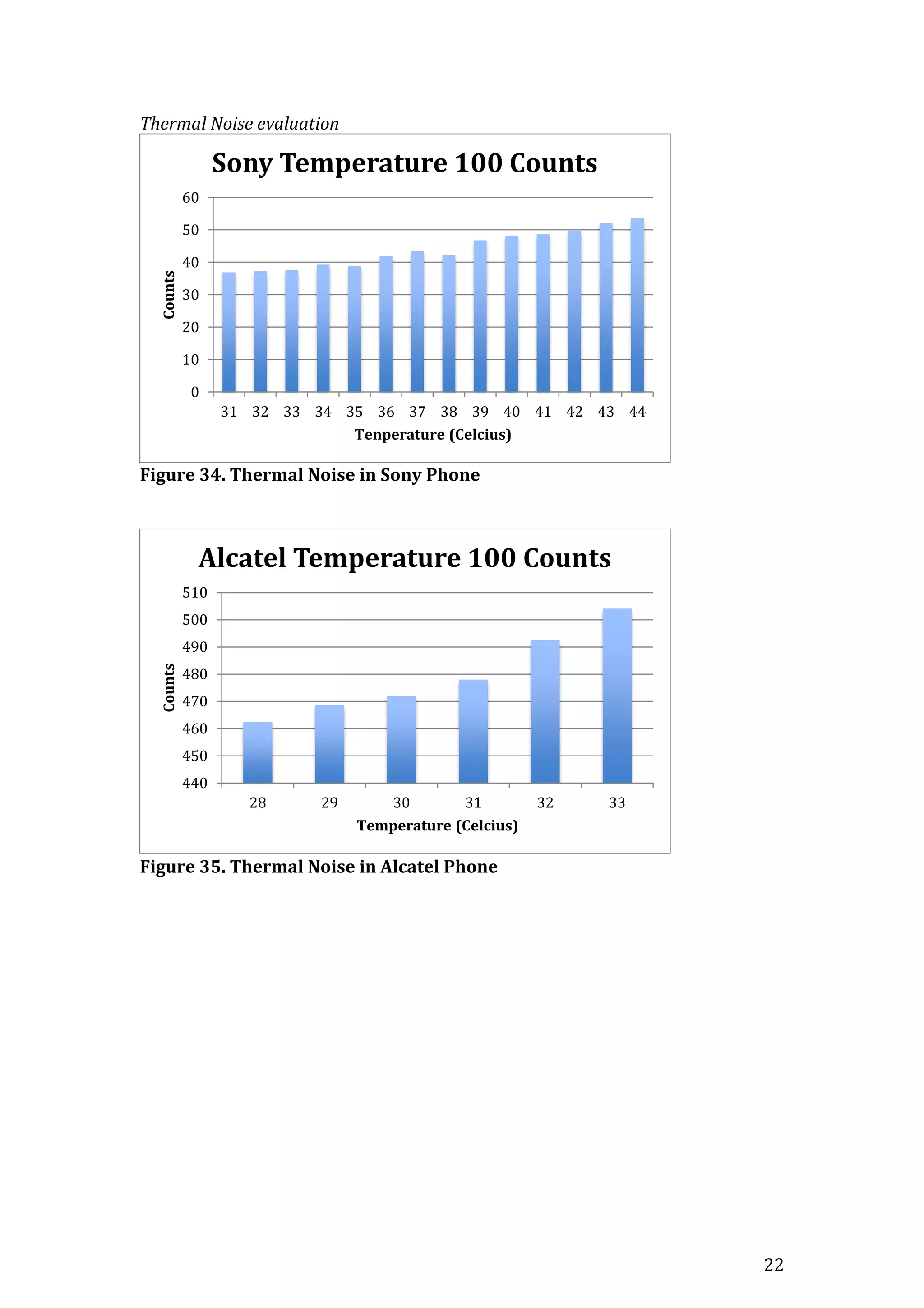 22
Thermal Noise evaluation
Figure 34. Thermal Noise in Sony Phone
Figure 35. Thermal Noise in Alcatel Phone
0
10
20
30
40
50
60
31 32 33 34 35 36 37 38 39 40 41 42 43 44
Counts
Tenperature (Celcius)
Sony Temperature 100 Counts
440
450
460
470
480
490
500
510
28 29 30 31 32 33
Counts
Temperature (Celcius)
Alcatel Temperature 100 Counts
 