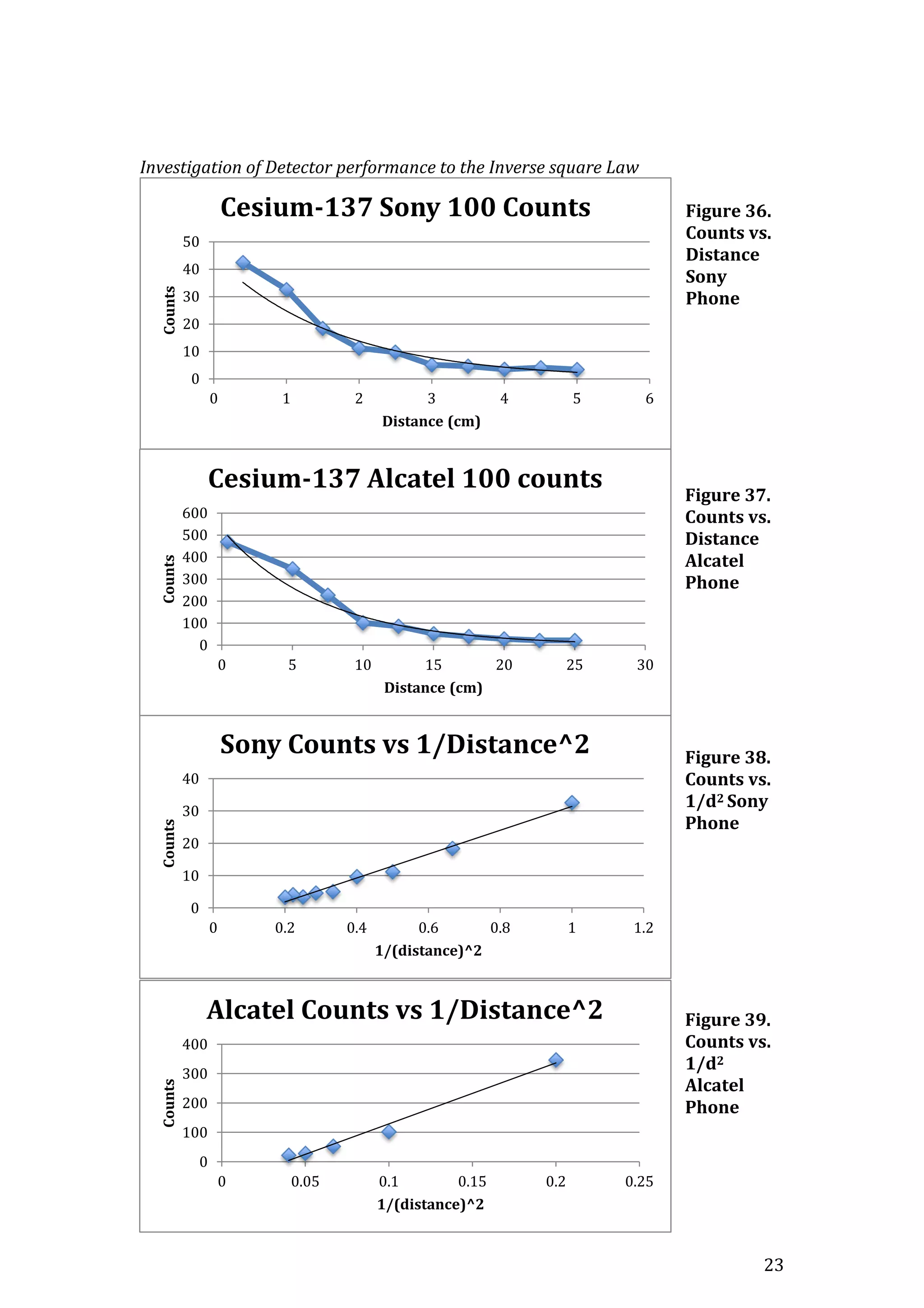 23
Investigation of Detector performance to the Inverse square Law
Figure 36.
Counts vs.
Distance
Sony
Phone
Figure 37.
Counts vs.
Distance
Alcatel
Phone
Figure 38.
Counts vs.
1/d2 Sony
Phone
Figure 39.
Counts vs.
1/d2
Alcatel
Phone
0
10
20
30
40
50
0 1 2 3 4 5 6
Counts
Distance (cm)
Cesium-137 Sony 100 Counts
0
10
20
30
40
0 0.2 0.4 0.6 0.8 1 1.2
Counts
1/(distance)^2
Sony Counts vs 1/Distance^2
0
100
200
300
400
0 0.05 0.1 0.15 0.2 0.25
Counts
1/(distance)^2
Alcatel Counts vs 1/Distance^2
0
100
200
300
400
500
600
0 5 10 15 20 25 30
Counts
Distance (cm)
Cesium-137 Alcatel 100 counts
 