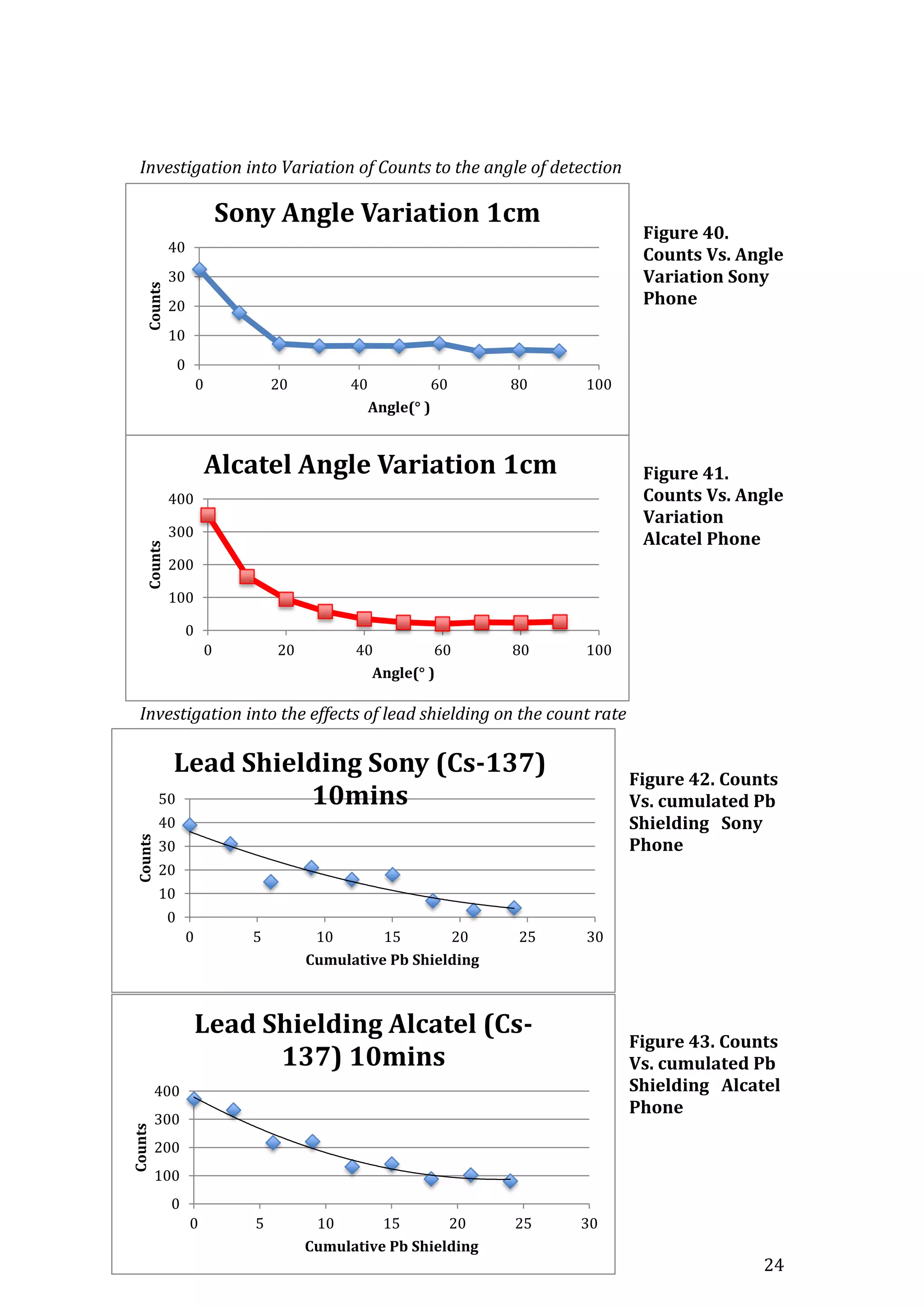 24
Investigation into Variation of Counts to the angle of detection
Figure 40.
Counts Vs. Angle
Variation Sony
Phone
Figure 41.
Counts Vs. Angle
Variation
Alcatel Phone
Investigation into the effects of lead shielding on the count rate
Figure 42. Counts
Vs. cumulated Pb
Shielding Sony
Phone
Figure 43. Counts
Vs. cumulated Pb
Shielding Alcatel
Phone
0
100
200
300
400
0 20 40 60 80 100
Counts
Angle(° )
Alcatel Angle Variation 1cm
0
10
20
30
40
0 20 40 60 80 100
Counts
Angle(° )
Sony Angle Variation 1cm
0
10
20
30
40
50
0 5 10 15 20 25 30
Counts
Cumulative Pb Shielding
Lead Shielding Sony (Cs-137)
10mins
0
100
200
300
400
0 5 10 15 20 25 30
Counts
Cumulative Pb Shielding
Lead Shielding Alcatel (Cs-
137) 10mins
 