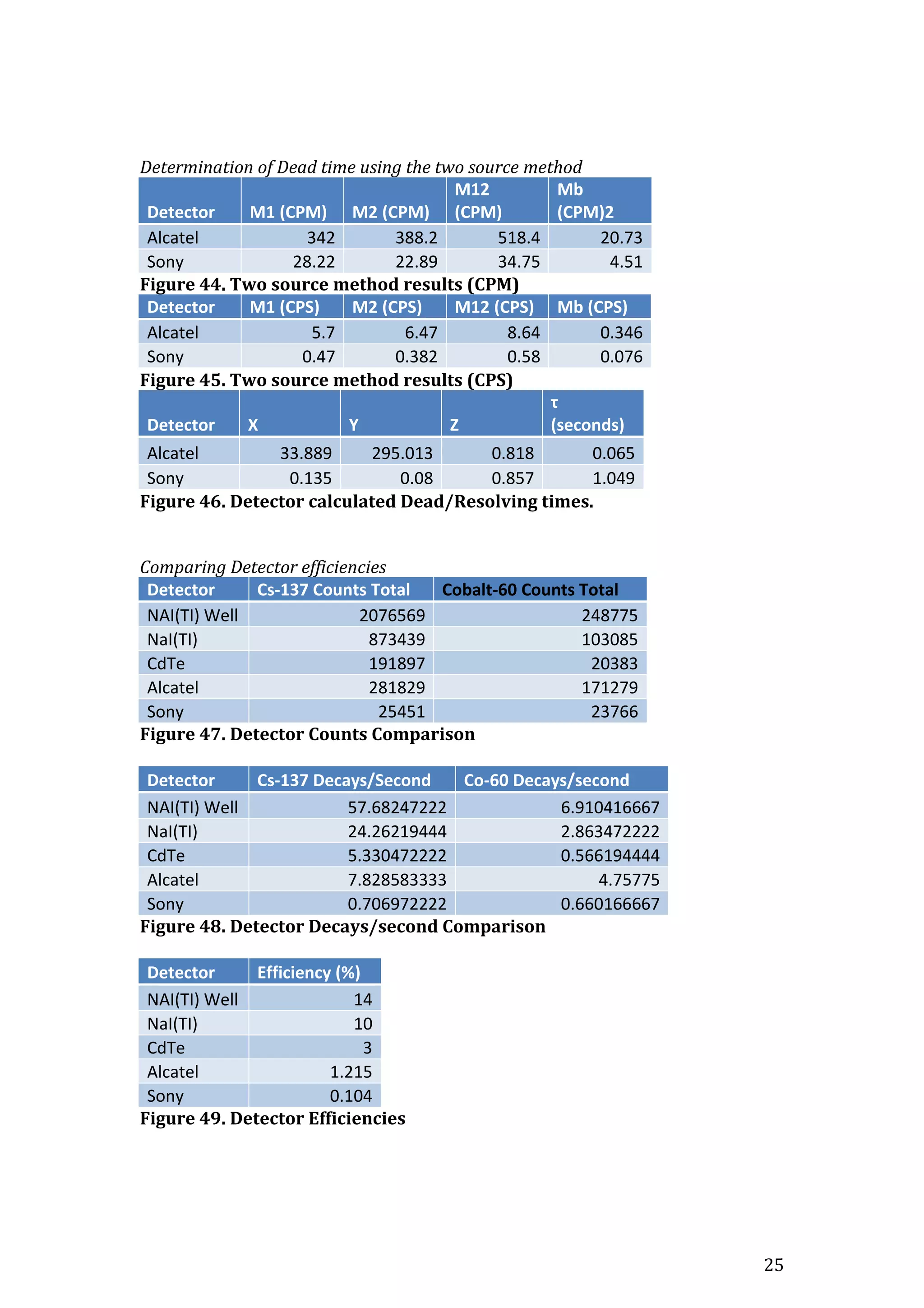 25
Determination of Dead time using the two source method
Detector M1 (CPM) M2 (CPM)
M12
(CPM)
Mb
(CPM)2
Alcatel 342 388.2 518.4 20.73
Sony 28.22 22.89 34.75 4.51
Figure 44. Two source method results (CPM)
Detector M1 (CPS) M2 (CPS) M12 (CPS) Mb (CPS)
Alcatel 5.7 6.47 8.64 0.346
Sony 0.47 0.382 0.58 0.076
Figure 45. Two source method results (CPS)
Detector X Y Z
τ
(seconds)
Alcatel 33.889 295.013 0.818 0.065
Sony 0.135 0.08 0.857 1.049
Figure 46. Detector calculated Dead/Resolving times.
Comparing Detector efficiencies
Detector Cs-137 Counts Total Cobalt-60 Counts Total
NAI(TI) Well 2076569 248775
NaI(TI) 873439 103085
CdTe 191897 20383
Alcatel 281829 171279
Sony 25451 23766
Figure 47. Detector Counts Comparison
Detector Cs-137 Decays/Second Co-60 Decays/second
NAI(TI) Well 57.68247222 6.910416667
NaI(TI) 24.26219444 2.863472222
CdTe 5.330472222 0.566194444
Alcatel 7.828583333 4.75775
Sony 0.706972222 0.660166667
Figure 48. Detector Decays/second Comparison
Detector Efficiency (%)
NAI(TI) Well 14
NaI(TI) 10
CdTe 3
Alcatel 1.215
Sony 0.104
Figure 49. Detector Efficiencies
 