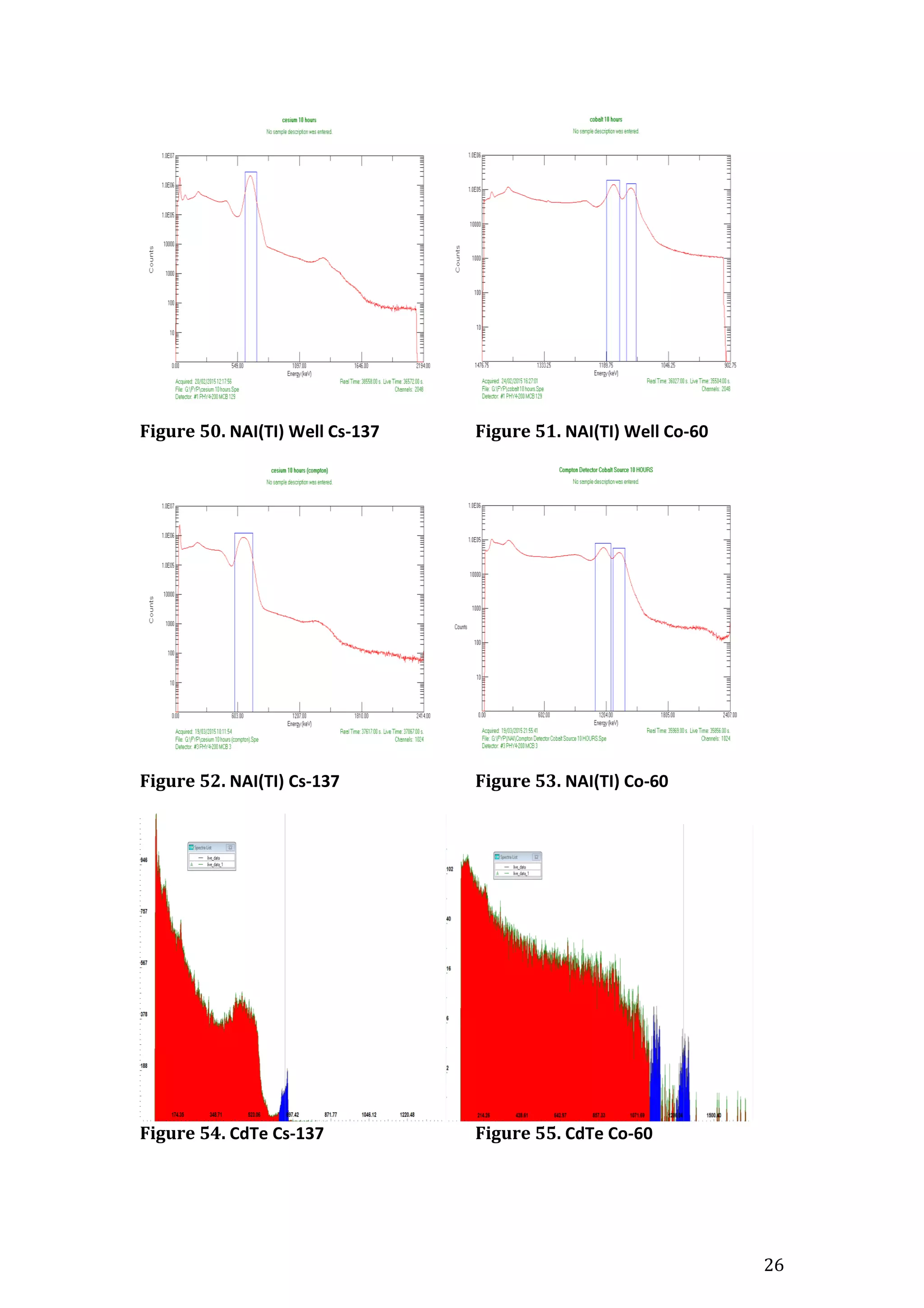 26
Figure 50. NAI(TI) Well Cs-137 Figure 51. NAI(TI) Well Co-60
Figure 52. NAI(TI) Cs-137 Figure 53. NAI(TI) Co-60
Figure 54. CdTe Cs-137 Figure 55. CdTe Co-60
 