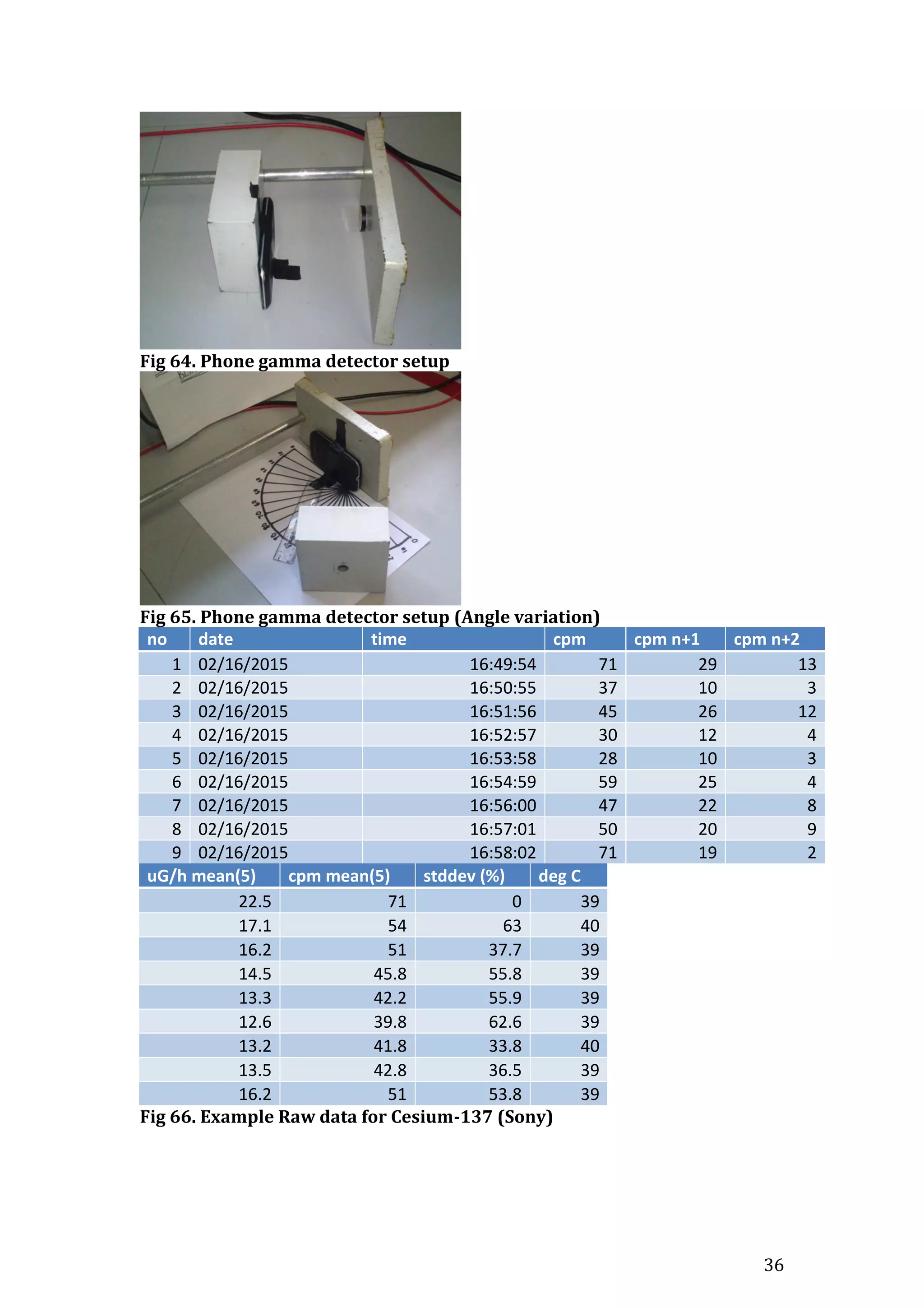 36
Fig 64. Phone gamma detector setup
Fig 65. Phone gamma detector setup (Angle variation)
no date time cpm cpm n+1 cpm n+2
1 02/16/2015 16:49:54 71 29 13
2 02/16/2015 16:50:55 37 10 3
3 02/16/2015 16:51:56 45 26 12
4 02/16/2015 16:52:57 30 12 4
5 02/16/2015 16:53:58 28 10 3
6 02/16/2015 16:54:59 59 25 4
7 02/16/2015 16:56:00 47 22 8
8 02/16/2015 16:57:01 50 20 9
9 02/16/2015 16:58:02 71 19 2
uG/h mean(5) cpm mean(5) stddev (%) deg C
22.5 71 0 39
17.1 54 63 40
16.2 51 37.7 39
14.5 45.8 55.8 39
13.3 42.2 55.9 39
12.6 39.8 62.6 39
13.2 41.8 33.8 40
13.5 42.8 36.5 39
16.2 51 53.8 39
Fig 66. Example Raw data for Cesium-137 (Sony)
 