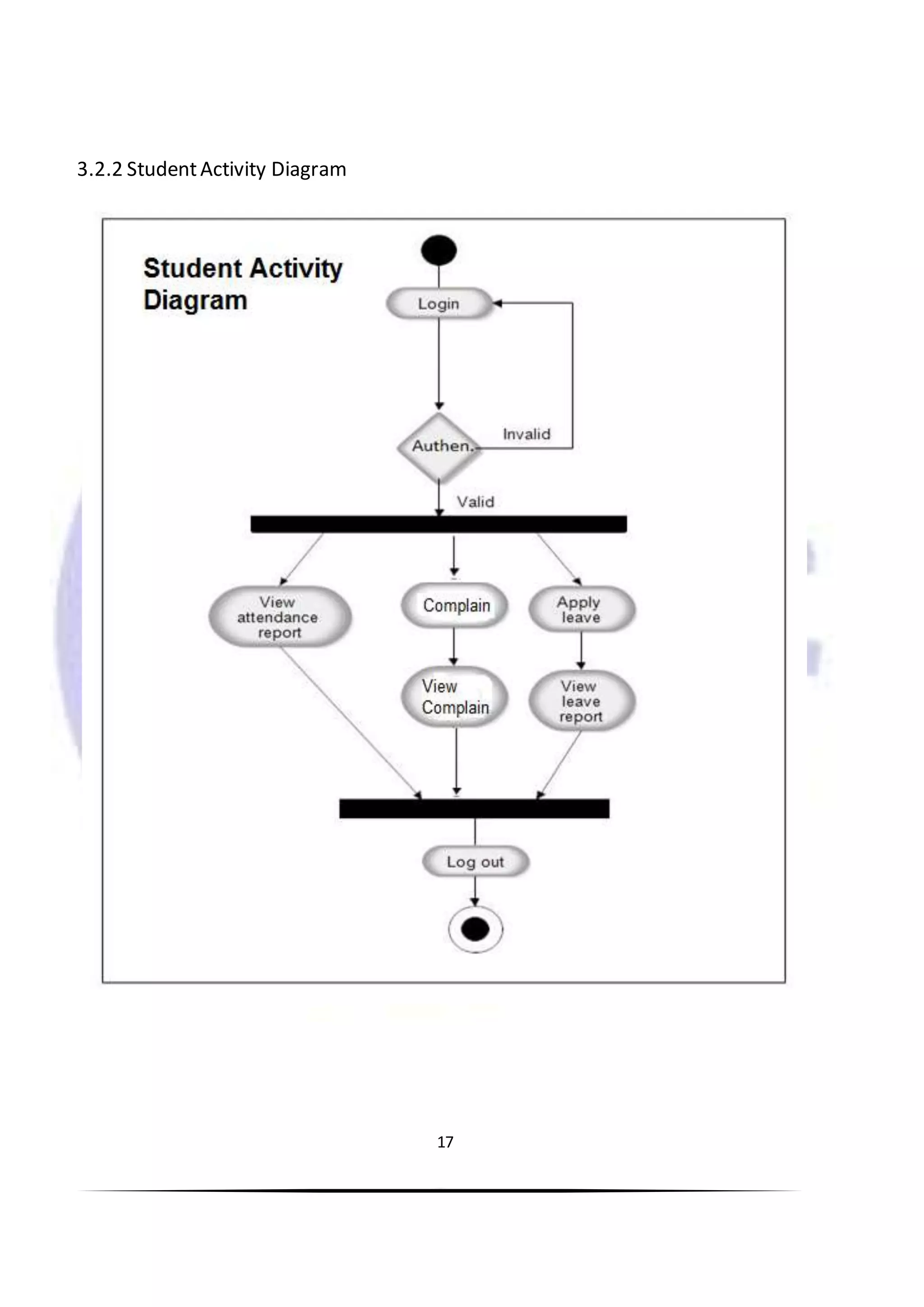 17
3.2.2 StudentActivity Diagram
 