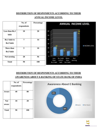 17
DISTRIBUTION OF RESPONDENTS ACCORDING TO THEIR
ANNUAL INCOME LEVEL
No. of
respondents
Percentage
Less than Rs.1
lakh
10 20
Rs.1 lakh to
Rs.5 lakh
7 14
More than
Rs.5 lakh
5 10
Not earning 28 56
Total 50 100
DISTRIBUTION OF RESPONDENTS ACCORDING TO THEIR
AWARENESS ABOUT E-BANKING OF STATE BANK OF INDIA
No. of
respondents
Percentage
Aware 40 80
Not
aware
10 20
Total 50 100
0
10
20
30
40
50
60
Less
than
Rs.1 lakh
Rs.1 lakh
to Rs.5
lakh
More
than
Rs.5 lakh
Not
earning
ANNUAL INCOME LEVEL
INCOME LEVEL
20
% 14
%
10
%
56
%
80%
20%
Awareness About E Banking
Aware Not Aware
 