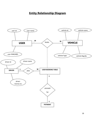 18
Entity Relationship Diagram
USER
user-id user-name
user-PANCARD
books VEHICLE
vehicle-id vehicle-name
vehicle-Type vehicle-Reg.No
USER BOOKING TABLE
allotDRIVER
driver-namedriver-id
driver-
license.no
proceed
for
PAYMENT
M MM
M1
1
1
 