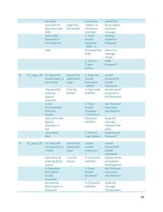 38
the valid Username should not
Username in
Username text
field
Login into
the System.
"admin" in
Username
text field.
be accepted
and error
message
and invalid
Password in
the Password
2. Enter
Invalid
Password
"$$$$" in
window
should be
displayed
field. Password text
field.
with error
message
"Enter
3. Click on
"Login"
Button.
Valid
Password"
4 TC_Login_04 To Check the
Functionality of
the invalid
Launch the
application
Login
1. Enter the
invalid
Username
"admin"
Invalid
Password &
Invalid
Username
Password by
entering
Special
character
in to the
System
in Username
textfield.
should not be
accepted in
the Password
in the
Password text
field and
invalid
2. Enter
invalid
Password
"^$^$^$" in
text field and
Username
text field & it
Username with
Special
character in
the
Password
textfield.
show the
message
"Please Enter
Valid
Username
filed.
3. Click on
Login button.
Username &
Password".
5 TC_Login_05 To Check the
functionality of
Invalid
Launch the
application
Login
1.Enter
Invalid
Username "
"
Invalid
Password &
Invalid
Username
Username by
entering Blank
spaces
in to the
System
in Username
textfield.
should not be
accepted in
the Password
in Username
text field &
Invalid
Password.
2. Enter
Invalid
Password "
"
text field and
Username
text field & it
by entering
Blank spaces in
Password
in Password
textfield.
show the
message
"Please Enter
 