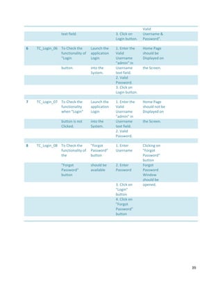 39
Valid
text field. 3. Click on
Login button.
Username &
Password".
6 TC_Login_06 To Check the
functionality of
"Login
Launch the
application
Login
1. Enter the
Valid
Username
"admin" in
Home Page
should be
Displayed on
button. into the
System.
Username
text field.
the Screen.
2. Valid
Password.
3. Click on
Login button.
7 TC_Login_07 To Check the
functionality
when "Login"
Launch the
application
Login
1. Enter the
Valid
Username
"admin" in
Home Page
should not be
Displayed on
button is not
Clicked.
into the
System.
Username
text field.
the Screen.
2. Valid
Password.
8 TC_Login_08 To Check the
functionality of
the
"Forgot
Password"
button
1. Enter
Username
Clicking on
"Forgot
Password"
button
"Forgot
Password"
button
should be
available
2. Enter
Password
Forgot
Password
Window
should be
3. Click on
"Login"
button
opened.
4. Click on
"Forgot
Password"
button
 