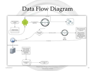 Data Flow Diagram
Final Year Project Presentation -
HinoPak VTMS
186/20/2013
 