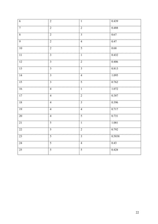 22
6 2 1 0.439
7 2 2 0.488
8 2 3 0.67
9 2 4 0.47
10 2 5 0.68
11 3 1 0.432
12 3 2 0.406
13 3 3 0.813
14 3 4 1.095
15 3 5 0.762
16 4 1 1.072
17 4 2 0.387
18 4 3 0.396
19 4 4 0.717
20 4 5 0.731
21 5 1 1.081
22 5 2 0.792
23 5 3 0.5038
24 5 4 0.43
25 5 5 0.428
 