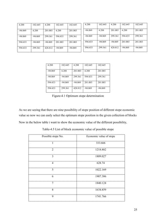 25
Figure-4.1 Optimum stope determination
As we are seeing that there are nine possibility of stope position of different stope economic
value so now we can easly select the optimum stope position in the given collection of blocks
Now in the below table i want to show the economic value of the different possibility,
Table-4.5 List of block economic value of possible stope
Possible stope No. Economic value of stope
1 333.666
2 1218.882
3 1809.027
4 628.74
5 1022.169
6 1907.386
7 1840.124
8 1634.859
9 1741.766
4.288 102.645 4.288 102.645 102.645
-94.069 4.288 201.003 4.288 201.003
-94.069 -94.069 299.361 594.433 299.361
594.433 -94.069 -94.069 201.003 201.003
594.433 299.361 428.812 -94.069 -94.069
4.288 102.645 4.288 102.645 102.645
-94.069 4.288 201.003 4.288 201.003
-94.069 -94.069 299.361 594.433 299.361
594.433 -94.069 -94.069 201.003 201.003
594.433 299.361 428.812 -94.069 -94.069
4.288 102.645 4.288 102.645 102.645
-94.069 4.288 201.003 4.288 201.003
-94.069 -94.069 299.361 594.433 299.361
594.433 -94.069 -94.069 201.003 201.003
594.433 299.361 428.812 -94.069 -94.069
 