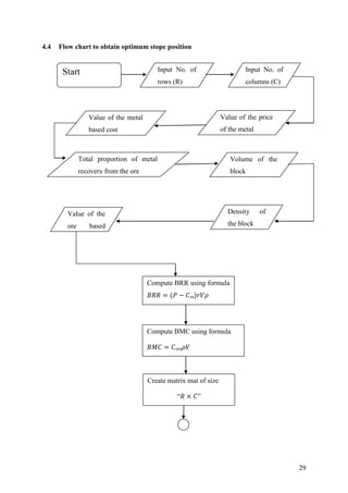 29
4.4 Flow chart to obtain optimum stope position
Start Input No. of
rows (R)
Input No. of
columns (C)
Value of the price
of the metal
Value of the metal
based cost
Value of the
ore based
cost
Total proportion of metal
recovery from the ore
Density of
the block
Volume of the
block
Compute BRR using formula
m
Compute BMC using formula
ore
Create matrix mat of size
“ ”
 