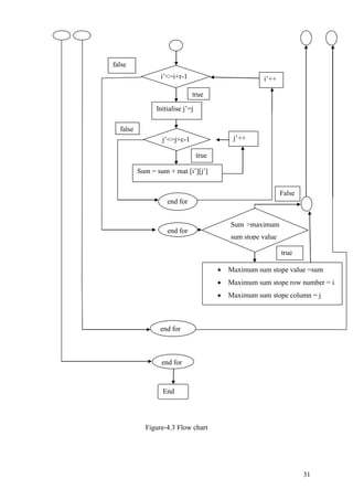 31
Figure-4.3 Flow chart
i’<=i+r-1
Initialise j’=j
j’<=j+c-1
Sum = sum + mat [i’][j’]
j’++
end for
i’++
end for
Sum >maximum
sum stope value
.
 Maximum sum stope value =sum
 Maximum sum stope row number = i
 Maximum sum stope column = j
end for
end for
End
false
false
true
true
False
true
 