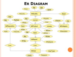 Final year project on Inventory management | PPT