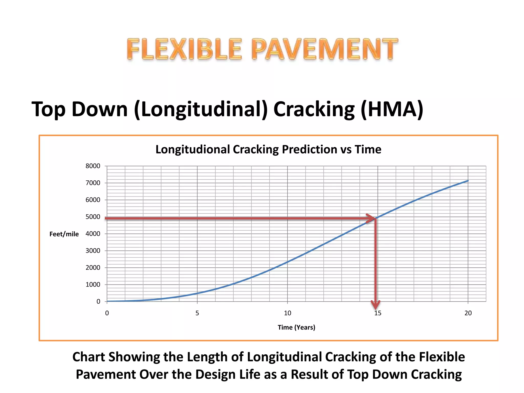 Final year project ppt - The Future of Pavement Design | PPTX