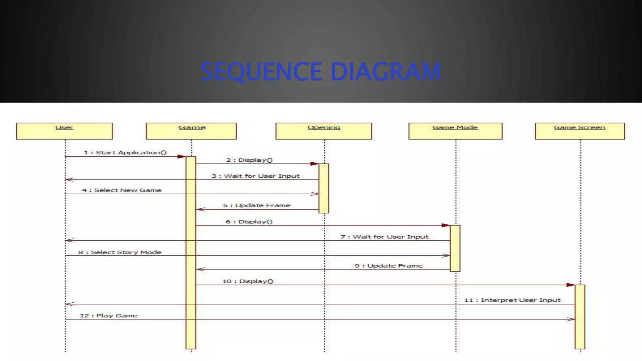 SEQUENCE DIAGRAM
 