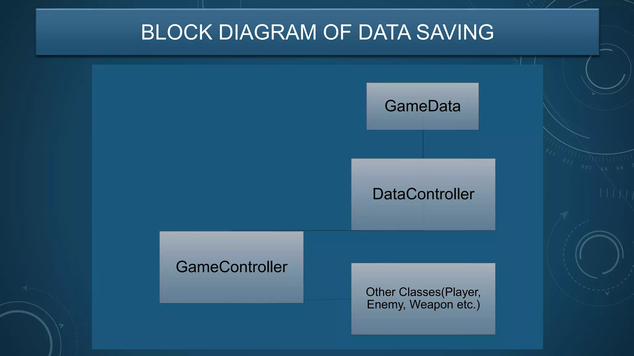 BLOCK DIAGRAM OF DATA SAVING
DataController
GameData
GameController
Other Classes(Player,
Enemy, Weapon etc.)
 
