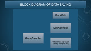 BLOCK DIAGRAM OF DATA SAVING
DataController
GameData
GameController
Other Classes(Player,
Enemy, Weapon etc.)
 