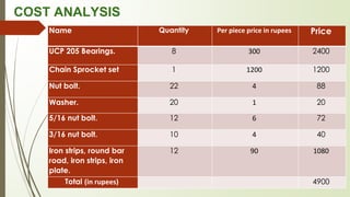 COST ANALYSIS
Name Quantity Per piece price in rupees Price
UCP 205 Bearings. 8 300 2400
Chain Sprocket set 1 1200 1200
Nut bolt. 22 4 88
Washer. 20 1 20
5/16 nut bolt. 12 6 72
3/16 nut bolt. 10 4 40
Iron strips, round bar
road, iron strips, iron
plate.
12 90 1080
Total (in rupees) 4900
 
