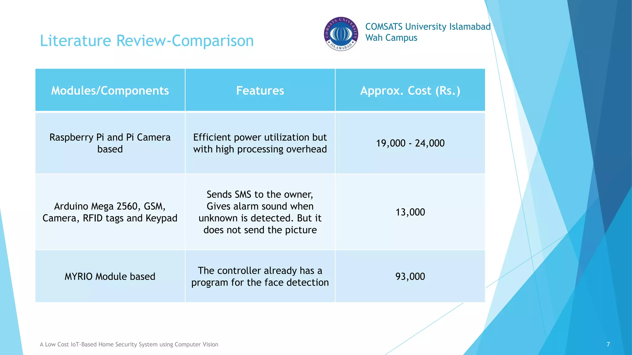 COMSATS University Islamabad
Wah Campus
Literature Review-Comparison
Modules/Components Features Approx. Cost (Rs.)
Raspberry Pi and Pi Camera
based
Efficient power utilization but
with high processing overhead
19,000 - 24,000
Arduino Mega 2560, GSM,
Camera, RFID tags and Keypad
Sends SMS to the owner,
Gives alarm sound when
unknown is detected. But it
does not send the picture
13,000
MYRIO Module based
The controller already has a
program for the face detection
93,000
A Low Cost IoT-Based Home Security System using Computer Vision 7
 