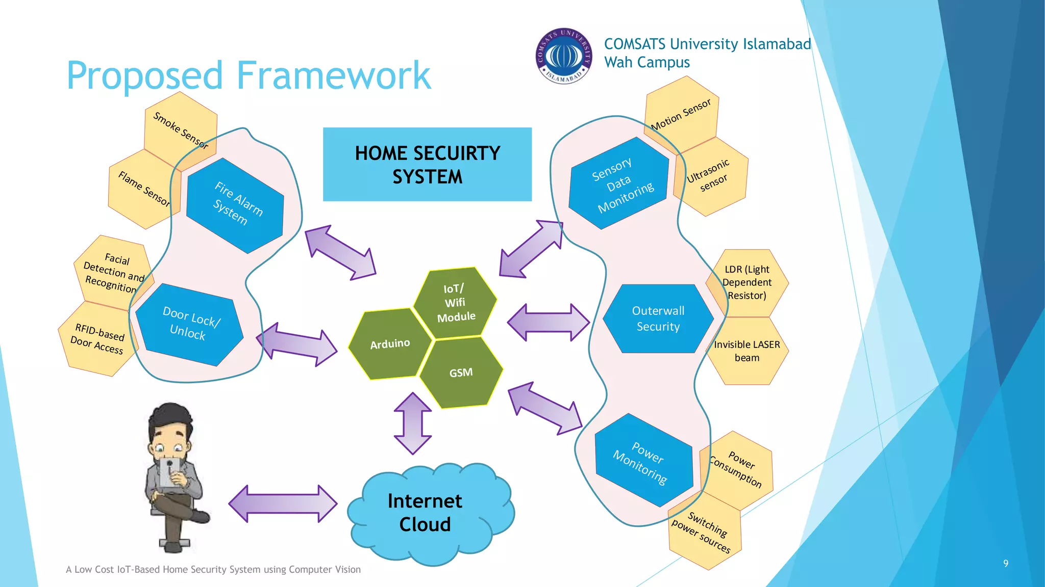 COMSATS University Islamabad
Wah Campus
Proposed Framework
A Low Cost IoT-Based Home Security System using Computer Vision
9
Internet
Cloud
Outerwall
Security
LDR (Light
Dependent
Resistor)
Invisible LASER
beam
Sensory
Data
Monitoring
Motion Sensor
Ultrasonic
sensor
Power
Monitoring
Power
Consumption
Switching
power sources
Door Lock/
Unlock
Facial
Detection and
Recognition
RFID-based
Door Access
Fire Alarm
System
Smoke Sensor
Flame Sensor
HOME SECUIRTY
SYSTEM
 