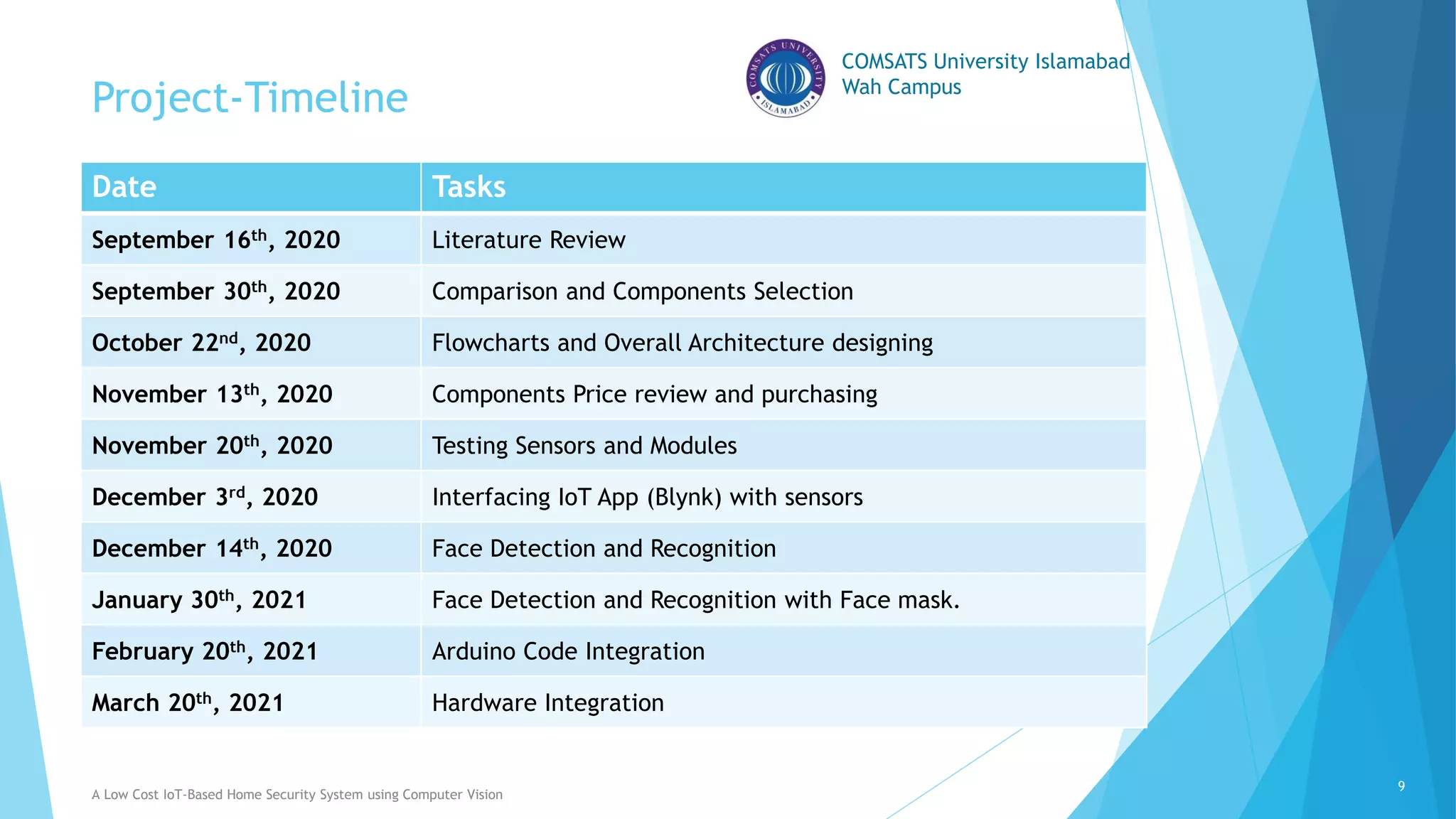 COMSATS University Islamabad
Wah Campus
Project-Timeline
Date Tasks
September 16th, 2020 Literature Review
September 30th, 2020 Comparison and Components Selection
October 22nd, 2020 Flowcharts and Overall Architecture designing
November 13th, 2020 Components Price review and purchasing
November 20th, 2020 Testing Sensors and Modules
December 3rd, 2020 Interfacing IoT App (Blynk) with sensors
December 14th, 2020 Face Detection and Recognition
January 30th, 2021 Face Detection and Recognition with Face mask.
February 20th, 2021 Arduino Code Integration
March 20th, 2021 Hardware Integration
A Low Cost IoT-Based Home Security System using Computer Vision
9
 
