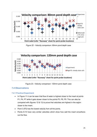 0.200
                               Velocity comparison: 80mm pond depth case                                                   Experimen
                                                                                                                           t


                   0.150
  Velocity (m/s)



                                                                                                                           Rigid FS:
                                                                                                                           steady-
                   0.100
                                                                                                                           state soln

                   0.050
                                                                                                                           Deformabl
                                                                                                                           e FS: time-
                   0.000                                                                                                   avgd soln
                               0     1        2       3   4       5       6    7   8   9   10   11   12   13   14   15   16
                                     Point Label (refer "Raceway" sheet for point probe locations)

                                         Figure 22 - Velocity comparison: 80mm pond depth case




                               Velocity comparison: 120mm pond depth case
                       0.300
      Velocity (m/s)




                       0.250
                       0.200
                       0.150
                       0.100                                                                               Experiment
                       0.050                                                                               Rigid FS: steady-state soln
                       0.000
                               0     1    2       3   4   5   6       7   8   9 10 11 12 13 14 15 16
                                   Point Label (refer "Raceway" sheet for point probe locations)


                                         Figure 23 - Velocity comparison: 120mm pond depth case

7.4 Observations

7.4.1 Practical Experiment
                      In Figure 11 it can be seen that flow of water is highest closer to the insert at points
                       P1, P4, P7 while it gets slower closer to the points P3, P6, P9. This can also be
                       compared with (figures 12 & 13) to prove that velocities are highest in the region
                       closer to the insert.
                      Point 3 (P3) has the lowest velocity from all the points.
                      Points 8-15 have very similar velocities which show how well the insert smoothens
                       out the flow.




                                                                                                                                    25
 