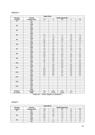 26/8/2011

                                     Depth:70mm
   Raceway         Velocity                             Paddle Speed (Hz)
   Location     Category (ft/s)      1.5         2             2.5            3    3.5
     P1              Min              -          -              -             -     -
                     Max              -          -              -             -     -
                     Avg              -          -              -             -     -
      P2             Min              -          -              -             -     -
                     Max              -          -              -             -     -
                     Avg              -          -              -             -     -
      P3             Min              -          -              -             -     -
                     Max              -          -              -             -     -
                     Avg              -          -              -             -     -
      P4             Min             0.9        1.1            1.1           0.9   1.3
                     Max             1.1        1.5            1.7           1.9   1.9
                     Avg             1.1        1.4            1.5           1.6   1.6
      P5             Min             0.4        0.8            0.8           0.6   0.6
                     Max             0.8        1.1            1.3           1.3   1.3
                     Avg             0.6        0.9            1.1           1.1   1.1
      P6             Min              0          0              0             0     0
                     Max             0.2        0.4            0.4           0.4    0
                     Avg              0          0              0             0     0
      P7             Min             0.8        0.8            0.9           0.9   0.8
                     Max             1.1        1.5            1.5           1.3   1.3
                     Avg             0.9        1.1            1.1            1    1.1
      P8             Min             0.2        0.6            0.4           0.2   0.2
                     Max             0.8        0.9            0.9           0.9   0.8
                     Avg             0.5        0.7            0.6           0.6   0.6
      P9             Min              0         0.2             0             0     0
                     Max             0.6        0.6            0.8           0.8   0.6
                     Avg             0.2        0.4            0.4           0.3   0.2
     P10             Min              0          0             0.2            0    0.4
                     Max              0         0.8            0.9           0.8   0.8
                     Avg              0         0.3            0.6           0.5   0.6
     P11             Min             0.4        0.6            0.6           0.6   0.6
                     Max             0.6        0.9            1.1           0.9   0.9
                     Avg             0.5        0.8            0.8           0.8   0.8
     P12             Min             0.4        0.4            0.4           0.6   0.6
                     Max             0.6        0.9            1.1           0.9   0.9
                     Avg             0.5        0.7            0.8           0.8   0.8
     P13             Min              -          -              -             -     -
                     Max              -          -              -             -     -
                     Avg              -          -              -             -     -
     P14             Min              -          -              -             -     -
                     Max              -          -              -             -     -
                     Avg              -          -              -             -     -
     P15             Min              -          -              -             -     -
                     Max              -          -              -             -     -
                     Avg              -          -              -             -     -
   Duration        Times(s)          48        29.5           20.5           16     -
  for 10 revs        RPM            12.5      20.339         29.268         37.5    -
                         Table A2 – 70mm Depth on 26/8/2011



4/8/2011
                                     Depth:80mm
   Raceway         Velocity                             Paddle Speed (Hz)
   Location     Category (ft/s)      1.5           2           2.5           3     3.5
     P1              Min             0.8          0.9          1.1          0.9    1.3
                     Max             1.1          1.3          1.5          1.7    1.7
                     Avg             0.9          1.2          1.2          1.4    1.6
      P2             Min             0.4          0.8          1.3          1.5    1.7
                     Max             0.9          1.1          1.9          2.1    2.3
                     Avg             0.7           1           1.7          1.9    1.9
      P3             Min              0            0            0            0      0
                     Max              0           0.2           0            0      0


                                                                                         34
 