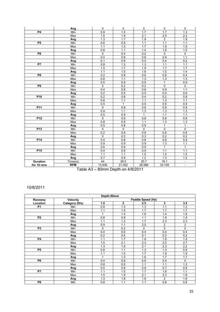 Avg               0          0              0              0      0
      P4             Min              0.9        1.5            1.7            1.7    1.3
                     Max              1.5        1.9            2.1            2.5    2.3
                     Avg              1.3        1.7            1.9             2     1.9
      P5             Min              0.6        0.9            1.1            1.1    1.1
                     Max              1.1        1.3            1.7            1.9    1.9
                     Avg              0.8        1.1            1.4            1.6    1.5
      P6             Min               0         0.4            0.2             0      0
                     Max              0.4        0.8            0.8            0.9    1.1
                     Avg              0.1        0.6            0.5            0.4    0.2
      P7             Min              0.8        1.3            1.3            1.1    1.1
                     Max              1.5        1.7            1.9            1.7    1.7
                     Avg              1.1        1.5            1.6            1.5    1.4
      P8             Min              0.2        0.8            0.6            0.6    0.4
                     Max              0.8        1.1            1.3            1.3    1.3
                     Avg              0.5        0.9            0.9             1     0.9
      P9             Min               0         0.2            0.2             0      0
                     Max              0.4        0.8            0.8            0.9    1.1
                     Avg              0.2        0.5            0.5            0.4    0.6
     P10             Min              0.2        0.8            0.4            0.2    0.8
                     Max              0.8        1.1            1.1            1.3    1.1
                     Avg              0.5         1             0.9            0.9    0.9
     P11             Min               0         0.8            0.8            0.9    0.9
                     Max              0.9        1.1            1.3            1.3    1.3
                     Avg              0.5        0.9             1             1.1    1.1
     P12             Min               0         0.6            0.8            0.8    0.8
                     Max              0.8        0.9            1.1            1.3    1.3
                     Avg              0.5        0.8            0.9             1      1
     P13             Min               0          0              0              0      0
                     Max              0.2        0.6            0.8            0.6    0.6
                     Avg               0         0.3            0.3            0.2    0.2
     P14             Min              0.4        0.8            0.8            0.8    0.9
                     Max              0.9        0.9            0.9            1.3    1.1
                     Avg              0.6        0.9            0.9             1      1
     P15             Min              0.4        0.8            0.9            1.1    1.1
                     Max              1.1        1.1            1.5            1.5    1.5
                     Avg              0.7        0.9            1.2            1.3    1.2
   Duration        Times(s)           44        28.5           20.7           18.1     -
  for 10 revs        RPM            13.636     21.052         28.986         33.149    -
                          Table A3 – 80mm Depth on 4/8/2011



10/8/2011
                                      Depth:90mm
   Raceway         Velocity                              Paddle Speed (Hz)
   Location     Category (ft/s)      1.5            2           2.5            3      3.5
     P1              Min             0.9           1.3          1.3           1.1     1.3
                     Max             1.1           1.5          1.7           1.7     1.7
                     Avg              1            1.4          1.6           1.4     1.6
      P2             Min             0.8           0.9          1.1           1.9     1.9
                     Max             1.1           1.3          1.7           2.3     2.3
                     Avg             0.9           1.1          2.5            2       2
      P3             Min              0            0.2           0             0       0
                     Max             0.4           0.6          0.4           0.4     0.4
                     Avg             0.2           0.4          0.1           0.2     0.2
      P4             Min             1.1           1.7          1.9           1.9     1.9
                     Max             1.5           2.1          2.3           2.5     2.7
                     Avg             1.3           1.9          2.1           2.3     2.2
      P5             Min             0.8           1.1          1.3           1.3     0.9
                     Max             1.1           1.5          1.7           1.9     1.9
                     Avg              1            1.3          1.6           1.7     1.7
      P6             Min             0.4           0.6          0.6           0.4      0
                     Max             0.8           0.9          1.1           1.1     1.3
                     Avg             0.5           0.8          0.9           0.7     0.6
      P7             Min             1.1           1.5          1.7           1.9     1.1
                     Max             1.5           1.9          2.1           2.3     1.9
                     Avg             1.3           1.8          1.9            2      1.6
      P8             Min             0.8           1.1          1.1           0.8     0.8


                                                                                            35
 