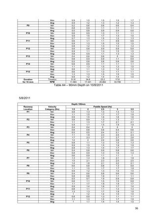 Max              0.9        1.5            1.5            1.5    1.7
                     Avg              0.9        1.2            1.3            1.2    1.3
      P9             Min              0.2        0.6            0.6            0.6    0.4
                     Max              0.8        0.9            1.1            1.1    1.1
                     Avg              0.5        0.8            0.9            0.9    0.8
     P10             Min              0.6        0.9            1.3            1.1    1.1
                     Max              0.9        1.5            1.7            1.3    1.5
                     Avg              0.7        1.3            1.5            1.2    1.3
     P11             Min              0.6        1.1            1.1            0.9    0.9
                     Max              0.9        1.3            1.5            1.5    1.5
                     Avg              0.8        1.2            1.3            1.3    1.3
     P12             Min              0.6        0.8            0.9            0.9    0.9
                     Max              0.9        1.1            1.3            1.5    1.5
                     Avg              0.8        0.9            1.1            1.3    1.3
     P13             Min              0.4        0.6            0.6             0     0.6
                     Max              0.8        0.9            0.9            1.1    0.9
                     Avg              0.5        0.8            0.8            0.8    0.8
     P14             Min              0.8        0.9            1.1            1.1    1.1
                     Max              1.1        1.3            1.5            1.3    1.5
                     Avg              0.9        1.1            1.3            1.2    1.3
     P15             Min              0.6        1.1            1.3            1.1    1.1
                     Max              1.3        1.3            1.5            1.5    1.5
                     Avg              0.9        1.2            1.4            1.4    1.5
   Duration        Times(s)          51.8       34.6           23.2           17.8     -
  for 10 revs        RPM            11.583     17.341         25.862         33.708    -
                         Table A4 – 90mm Depth on 10/8/2011



5/8/2011
                                     Depth:100mm
   Raceway         Velocity                              Paddle Speed (Hz)
   Location     Category (ft/s)      1.5            2           2.5            3      3.5
     P1              Min             0.8           1.3          1.3           1.3     1.3
                     Max             1.1           1.5          1.7           1.7     1.9
                     Avg             0.9           1.5          1.6           1.6     1.6
      P2             Min             0.8           0.9          1.3           1.3     1.7
                     Max             1.1           1.3          1.7           2.1     2.1
                     Avg             0.9           1.1          1.5           1.9     1.9
      P3             Min             0.4           0.4           0             0       0
                     Max             0.8           0.8          0.6           0.4     0.6
                     Avg             0.5           0.5          0.4           0.1     0.1
      P4             Min             1.1           1.9          2.3           2.5     2.3
                     Max             1.7           2.3          2.7           2.7     2.8
                     Avg             1.4            2           2.4           2.6     2.6
      P5             Min             0.8           1.1          1.3           1.5     1.3
                     Max             0.9           1.5          1.5           1.9     1.9
                     Avg             0.9           1.3          1.4           1.7     1.7
      P6             Min             0.4           0.8          0.9           0.8     0.6
                     Max             0.8           0.9          1.3           1.5     1.3
                     Avg             0.6           0.9          1.1           1.1      1
      P7             Min             1.3           1.3          1.9           2.1     1.9
                     Max             1.5           2.1          2.3           2.5     2.5
                     Avg             1.4           1.8          2.1           2.2     2.1
      P8             Min             0.6           0.8          0.8           1.3     0.9
                     Max             1.1           1.5          1.7           1.7     1.9
                     Avg             0.9           1.2          1.3           1.5     1.5
      P9             Min             0.4           0.6          0.8           0.6     0.6
                     Max             0.8           0.8          1.9           1.1     1.1
                     Avg             0.5           0.7          1.9           0.9     0.8
     P10             Min             0.6           1.1          1.5           1.5     0.9
                     Max             1.1           1.7          1.9           1.9     1.7
                     Avg             0.9           1.4          1.6           1.7     1.4
     P11             Min             0.8           1.1          1.1           1.3     1.3
                     Max             1.3           1.3          1.7           1.9     1.9
                     Avg              1            1.2          1.4           1.5     1.5
     P12             Min             0.8           0.9          1.3           1.1     1.1
                     Max             1.1           1.3          1.5           1.7     1.9
                     Avg              1            1.1          1.4           1.4     1.5


                                                                                            36
 