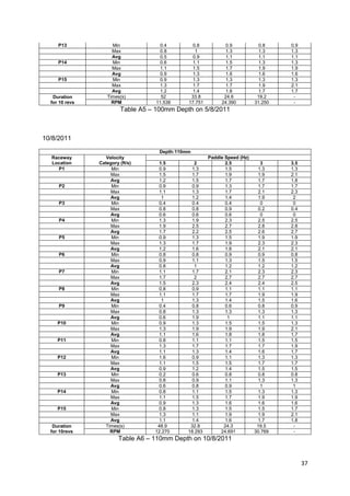 P13             Min              0.4        0.8           0.9            0.8    0.9
                     Max              0.8         1            1.3            1.3    1.3
                     Avg              0.5        0.9           1.1            1.1    1.1
     P14             Min              0.6        1.1           1.5            1.3    1.3
                     Max              1.1        1.5           1.7            1.9    1.9
                     Avg              0.9        1.3           1.6            1.6    1.6
     P15             Min              0.9        1.3           1.3            1.3    1.3
                     Max              1.3        1.7           1.7            1.9    2.1
                     Avg              1.2        1.4           1.6            1.7    1.7
   Duration        Times(s)           52        33.8          24.6           19.2     -
  for 10 revs        RPM            11.538     17.751        24.390         31.250    -
                         Table A5 – 100mm Depth on 5/8/2011



10/8/2011

                                     Depth:110mm
  Raceway          Velocity                             Paddle Speed (Hz)
  Location      Category (ft/s)      1.5         2             2.5            3      3.5
    P1               Min             0.9        1.3            1.5           1.3     1.3
                     Max             1.5        1.7            1.9           1.9     2.1
                     Avg             1.2        1.5            1.7           1.7     1.8
     P2              Min             0.9        0.9            1.3           1.7     1.7
                     Max             1.1        1.3            1.7           2.1     2.3
                     Avg              1         1.2            1.4           1.9      2
     P3              Min             0.4        0.4            0.4            0       0
                     Max             0.8        0.8            0.9           0.2     0.4
                     Avg             0.6        0.6            0.6            0       0
     P4              Min             1.3        1.9            2.3           2.5     2.5
                     Max             1.9        2.5            2.7           2.8     2.8
                     Avg             1.7        2.2            2.5           2.6     2.7
     P5              Min             0.9        1.3            1.5           1.9     1.9
                     Max             1.3        1.7            1.9           2.3     2.3
                     Avg             1.2        1.6            1.8           2.1     2.1
     P6              Min             0.8        0.8            0.9           0.9     0.8
                     Max             0.9        1.1            1.3           1.5     1.5
                     Avg             0.8         1             1.2           1.2     1.2
     P7              Min             1.1        1.7            2.1           2.3     2.3
                     Max             1.7         2             2.7           2.7     2.7
                     Avg             1.5        2.3            2.4           2.4     2.5
     P8              Min             0.8        0.9            1.1           1.1     1.1
                     Max             1.1        1.7            1.7           1.9     1.9
                     Avg              1         1.3            1.4           1.5     1.6
     P9              Min             0.4        0.8            0.6           0.8     0.9
                     Max             0.8        1.3            1.3           1.3     1.3
                     Avg             0.6        1.9             1            1.1     1.1
     P10             Min             0.9        1.3            1.5           1.5     1.3
                     Max             1.3        1.9            1.9           1.9     2.1
                     Avg             1.1        1.6            1.8           1.8     1.7
     P11             Min             0.8        1.1            1.1           1.5     1.5
                     Max             1.3        1.7            1.7           1.7     1.9
                     Avg             1.1        1.3            1.4           1.6     1.7
     P12             Min             1.6        0.9            1.1           1.3     1.3
                     Max             1.1        1.5            1.5           1.7     1.7
                     Avg             0.9        1.2            1.4           1.5     1.5
     P13             Min             0.2        0.6            0.8           0.8     0.8
                     Max             0.8        0.9            1.1           1.3     1.3
                     Avg             0.6        0.8            0.9            1       1
     P14             Min             0.8        1.1            1.5           1.3     1.3
                     Max             1.1        1.5            1.7           1.9     1.9
                     Avg             0.9        1.3            1.6           1.6     1.6
     P15             Min             0.8        1.3            1.5           1.5     1.7
                     Max             1.3        1.1            1.9           1.9     2.1
                     Avg             1.1        1.4            1.6           1.7     1.8
   Duration        Times(s)          48.9       32.8          24.3           19.5     -
  for 10revs         RPM            12.270     18.293        24.691         30.769    -
                         Table A6 – 110mm Depth on 10/8/2011


                                                                                           37
 