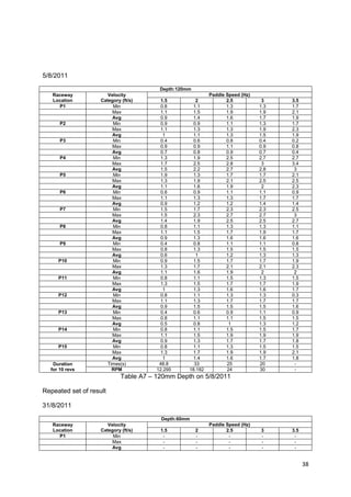 5/8/2011

                                         Depth:120mm
   Raceway             Velocity                             Paddle Speed (Hz)
   Location         Category (ft/s)       1.5         2            2.5           3    3.5
     P1                  Min              0.8        1.1           1.3          1.3   1.7
                         Max              1.1        1.5           1.9          1.9   2.1
                         Avg              0.9        1.4           1.6          1.7   1.9
      P2                 Min              0.9        0.9           1.1          1.3   1.7
                         Max              1.1        1.3           1.3          1.9   2.3
                         Avg               1         1.1           1.3          1.5   1.9
      P3                 Min              0.4        0.6           0.8          0.4   0.2
                         Max              0.9        0.9           1.1          0.9   0.8
                         Avg              0.7        0.8           0.9          0.7   0.4
      P4                 Min              1.3        1.9           2.5          2.7   2.7
                         Max              1.7        2.5           2.8           3    3.4
                         Avg              1.5        2.2           2.7          2.8    3
      P5                 Min              1.9        1.3           1.7          1.7   2.1
                         Max              1.3        1.9           2.1          2.5   2.5
                         Avg              1.1        1.6           1.9           2    2.3
      P6                 Min              0.6        0.9           1.1          1.1   0.9
                         Max              1.1        1.3           1.3          1.7   1.7
                         Avg              0.9        1.2           1.2          1.4   1.4
      P7                 Min              1.5        1.7           2.3          2.3   2.5
                         Max              1.5        2.3           2.7          2.7    3
                         Avg              1.4        1.9           2.5          2.5   2.7
      P8                 Min              0.8        1.1           1.3          1.3   1.1
                         Max              1.1        1.5           1.7          1.9   1.7
                         Avg              0.9        1.3           1.6          1.6   1.6
      P9                 Min              0.4        0.8           1.1          1.1   0.8
                         Max              0.8        1.3           1.5          1.5   1.5
                         Avg              0.6         1            1.2          1.3   1.3
     P10                 Min              0.9        1.5           1.7          1.7   1.9
                         Max              1.3        1.7           2.1          2.1   2.3
                         Avg              1.1        1.6           1.9           2     2
     P11                 Min              0.8        1.1           1.5          1.3   1.5
                         Max              1.3        1.5           1.7          1.7   1.9
                         Avg               1         1.3           1.6          1.6   1.7
     P12                 Min              0.8        1.1           1.3          1.3   0.3
                         Max              1.1        1.3           1.7          1.7   1.7
                         Avg              0.9        1.5           1.5          1.5   1.6
     P13                 Min              0.4        0.6           0.9          1.1   0.9
                         Max              0.8        1.1           1.1          1.5   1.5
                         Avg              0.5        0.8            1           1.3   1.2
     P14                 Min              0.8        1.1           1.5          1.5   1.7
                         Max              1.1        1.5           1.9          1.9   1.9
                         Avg              0.9        1.3           1.7          1.7   1.8
     P15                 Min              0.8        1.1           1.3          1.5   1.5
                         Max              1.3        1.7           1.9          1.9   2.1
                         Avg               1         1.4           1.6          1.7   1.8
   Duration            Times(s)          48.8        33            25           20     -
  for 10 revs            RPM            12.295     18.182          24           30     -
                             Table A7 – 120mm Depth on 5/8/2011

Repeated set of result

31/8/2011

                                         Depth:60mm
   Raceway             Velocity                             Paddle Speed (Hz)
   Location         Category (ft/s)      1.5           2           2.5          3     3.5
     P1                  Min              -            -            -           -      -
                         Max              -            -            -           -      -
                         Avg              -            -            -           -      -


                                                                                            38
 